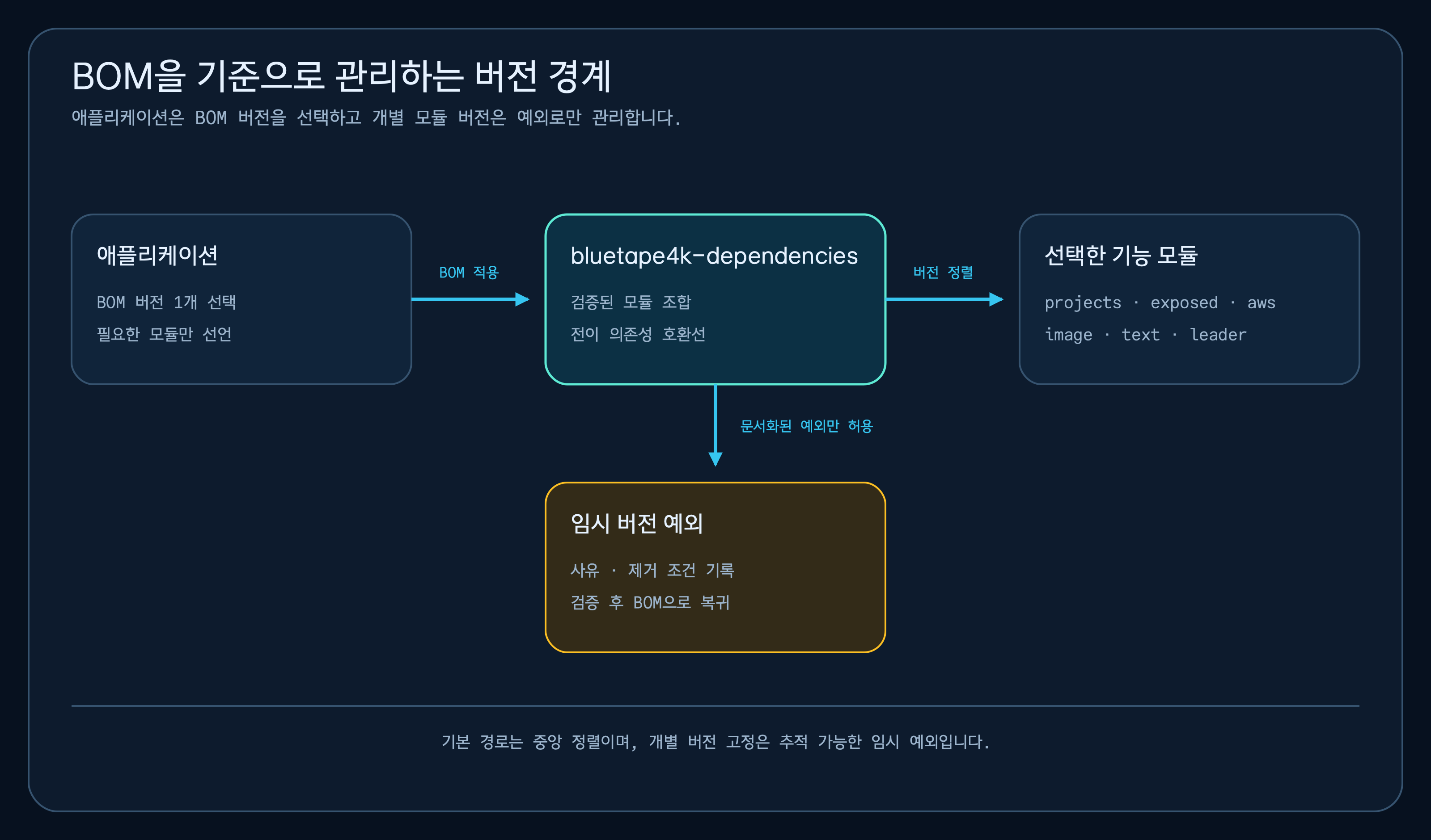 애플리케이션이 bluetape4k-dependencies BOM을 적용해 기능 모듈 버전을 정렬하고 임시 버전 예외는 사유와 제거 조건을 기록하는 구조도