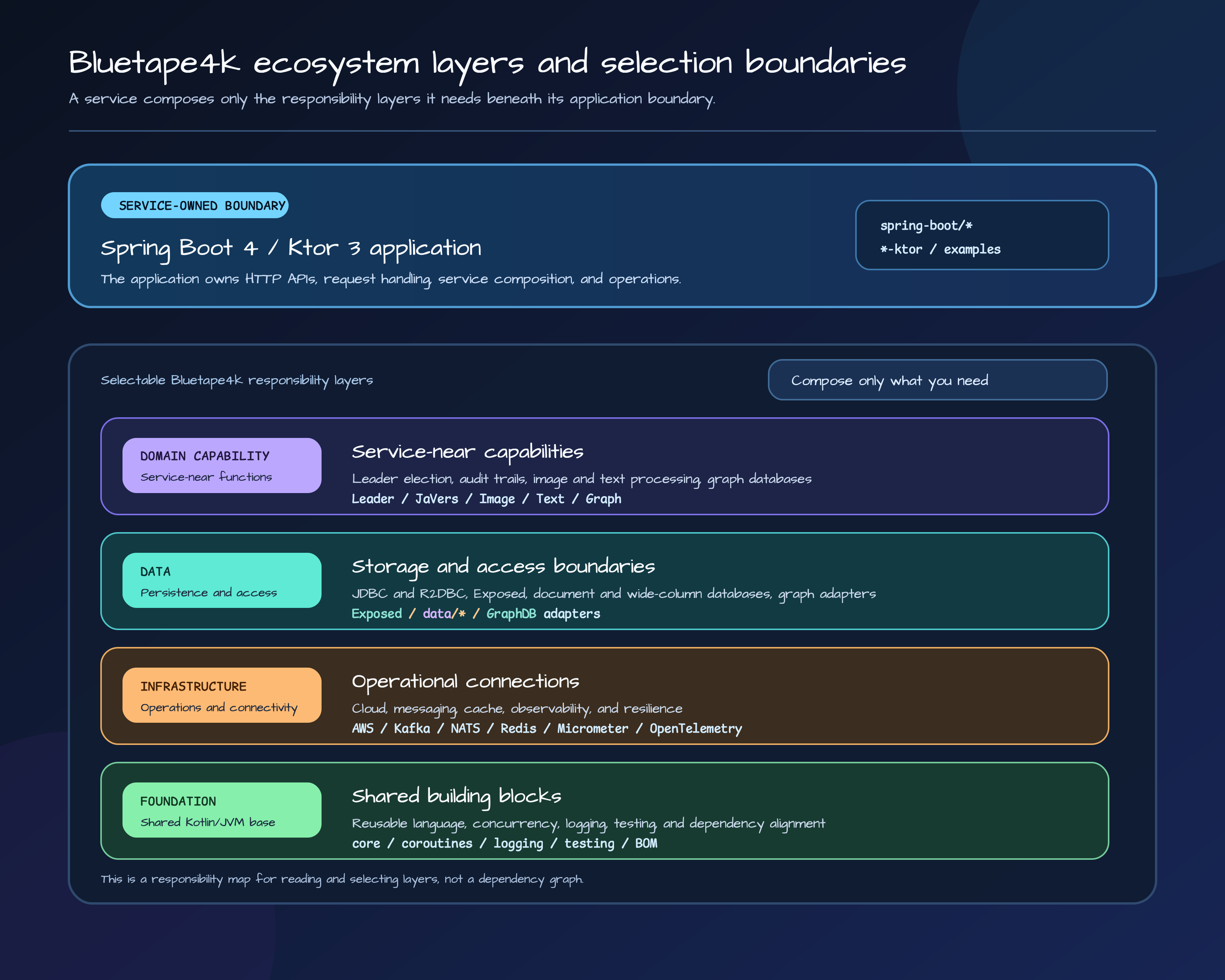 A responsibility map where a Spring Boot 4 or Ktor 3 service owns its application boundary and composes only the Bluetape4k domain capability, data, infrastructure, and foundation layers it needs