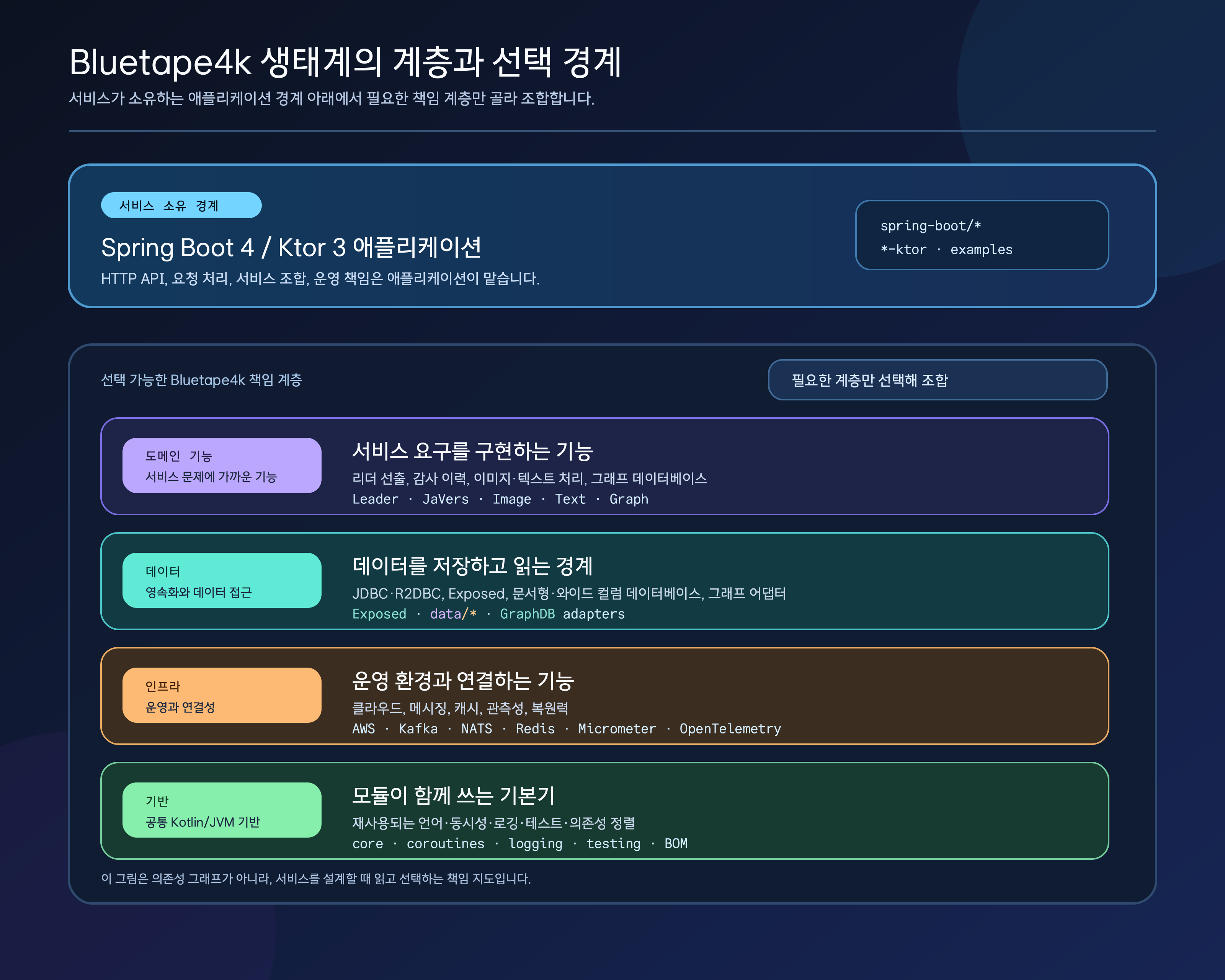 Spring Boot 4 또는 Ktor 3 서비스가 애플리케이션 경계를 소유하고, Bluetape4k의 도메인 기능, 데이터, 인프라, 기반 계층 중 필요한 부분만 선택해 조합하는 책임 지도