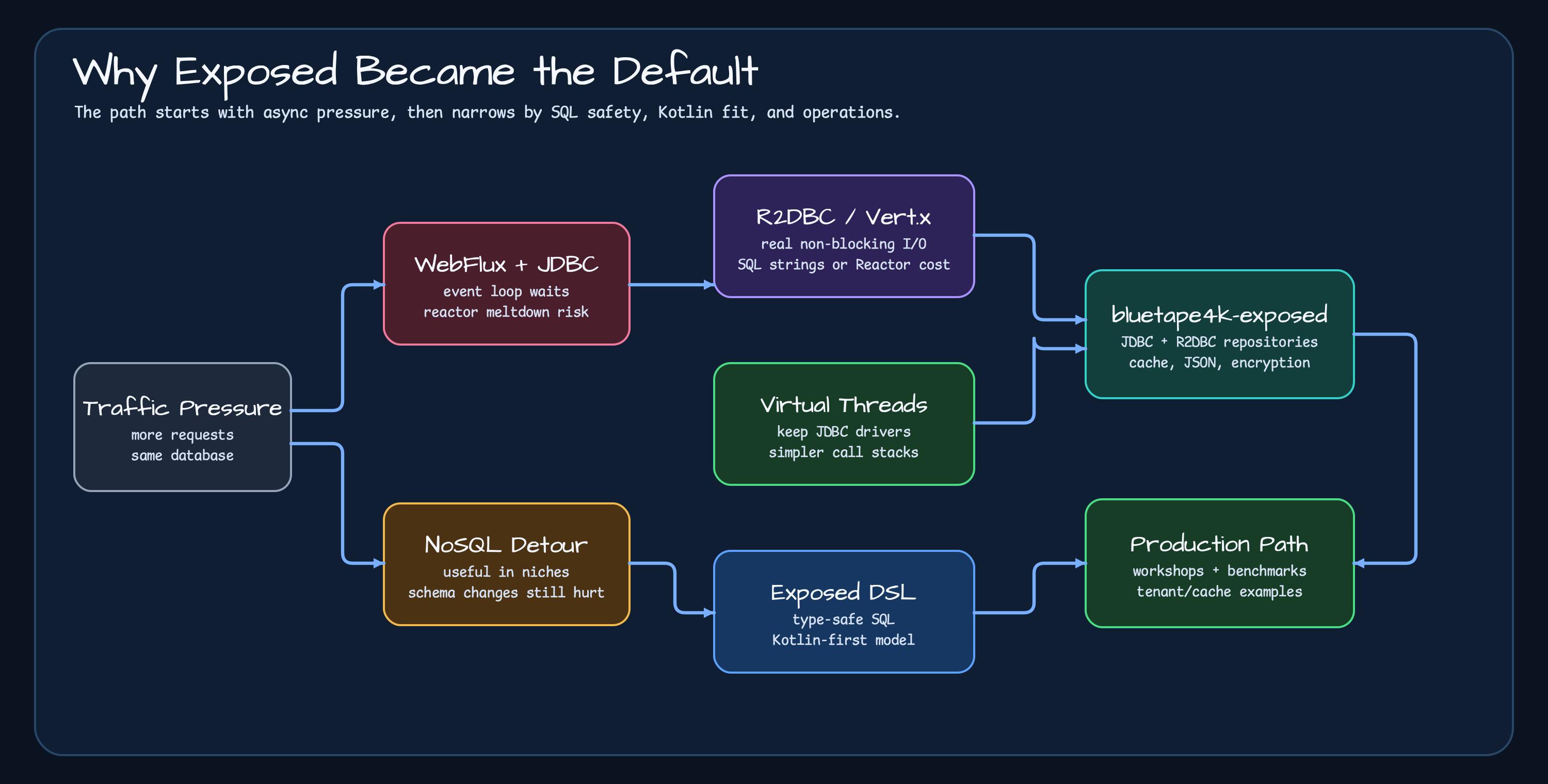 Choice flow from async pressure through WebFlux JDBC, R2DBC Vert.x, Virtual Threads, Exposed DSL, and bluetape4k-exposed production boundaries