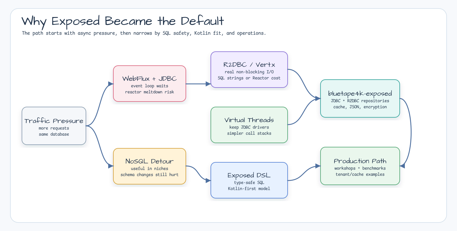Choice flow from async pressure through WebFlux JDBC, R2DBC Vert.x, Virtual Threads, Exposed DSL, and bluetape4k-exposed production boundaries
