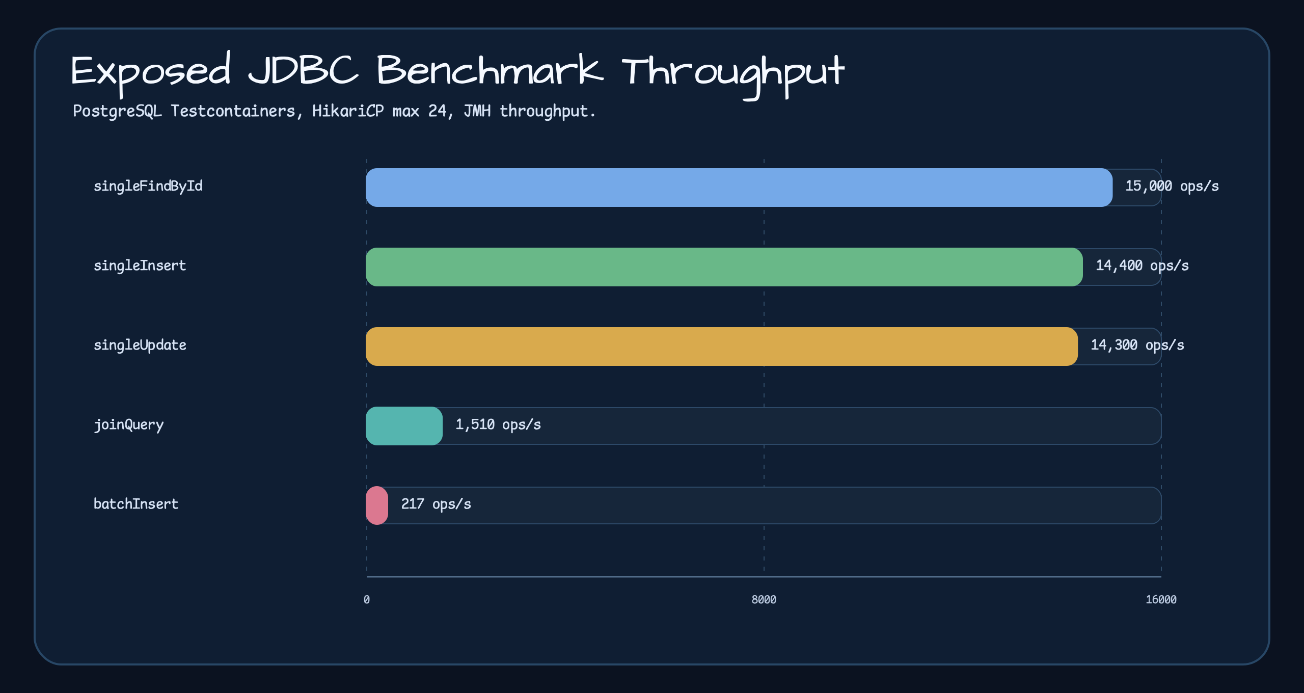 Exposed JDBC benchmark throughput chart showing singleFindById 15000 ops/s, singleInsert 14400 ops/s, singleUpdate 14300 ops/s, joinQuery 1510 ops/s, batchInsert 217 ops/s