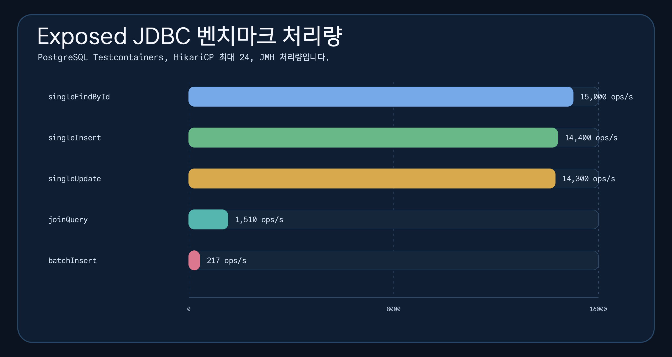 Exposed JDBC 벤치마크 처리량 차트: singleFindById 15000 ops/s, singleInsert 14400 ops/s, singleUpdate 14300 ops/s, joinQuery 1510 ops/s, batchInsert 217 ops/s
