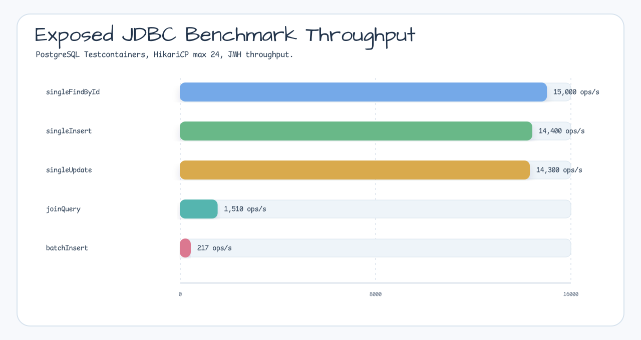 Exposed JDBC benchmark throughput chart showing singleFindById 15000 ops/s, singleInsert 14400 ops/s, singleUpdate 14300 ops/s, joinQuery 1510 ops/s, batchInsert 217 ops/s