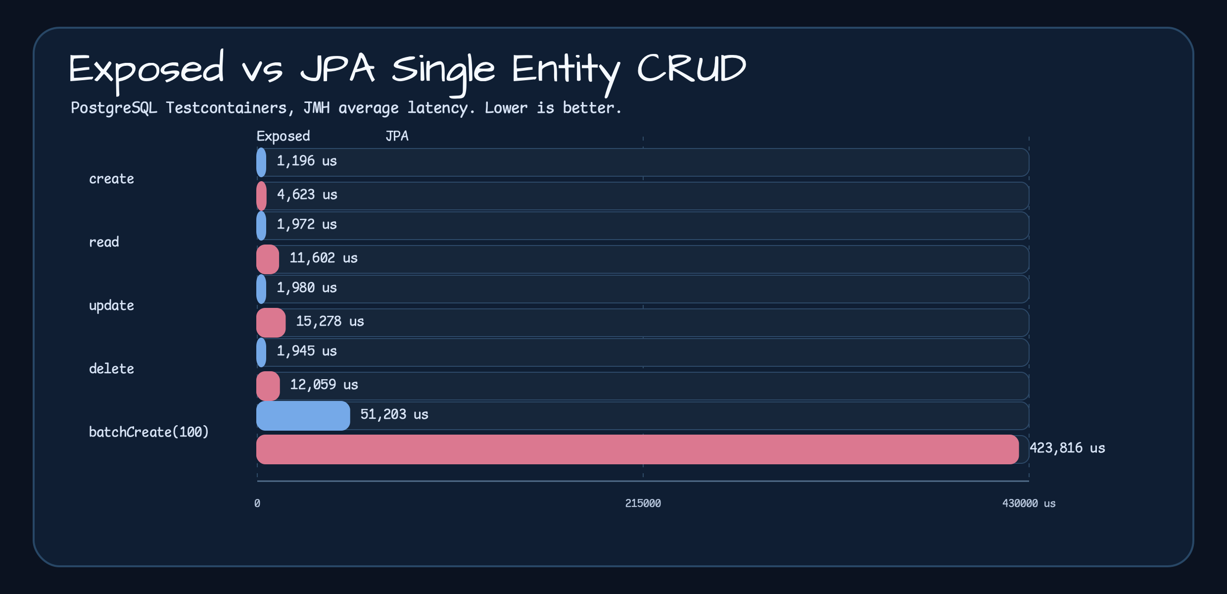 Chart comparing Exposed and JPA average latency for create, read, update, delete, and batchCreate operations