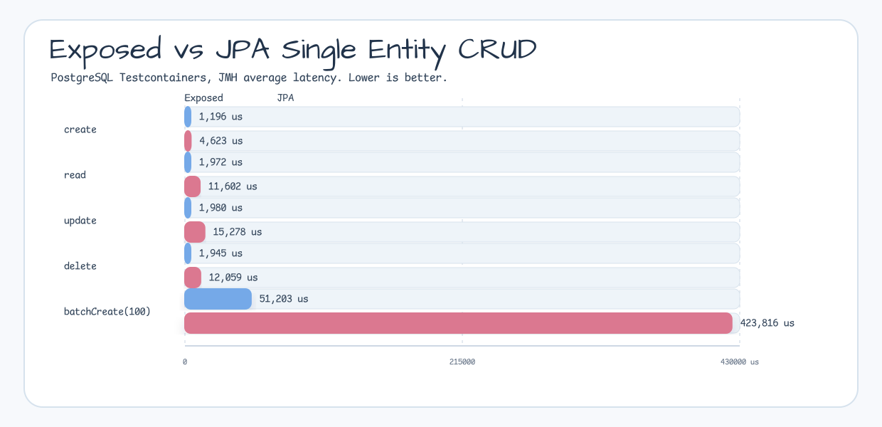 Chart comparing Exposed and JPA average latency for create, read, update, delete, and batchCreate operations