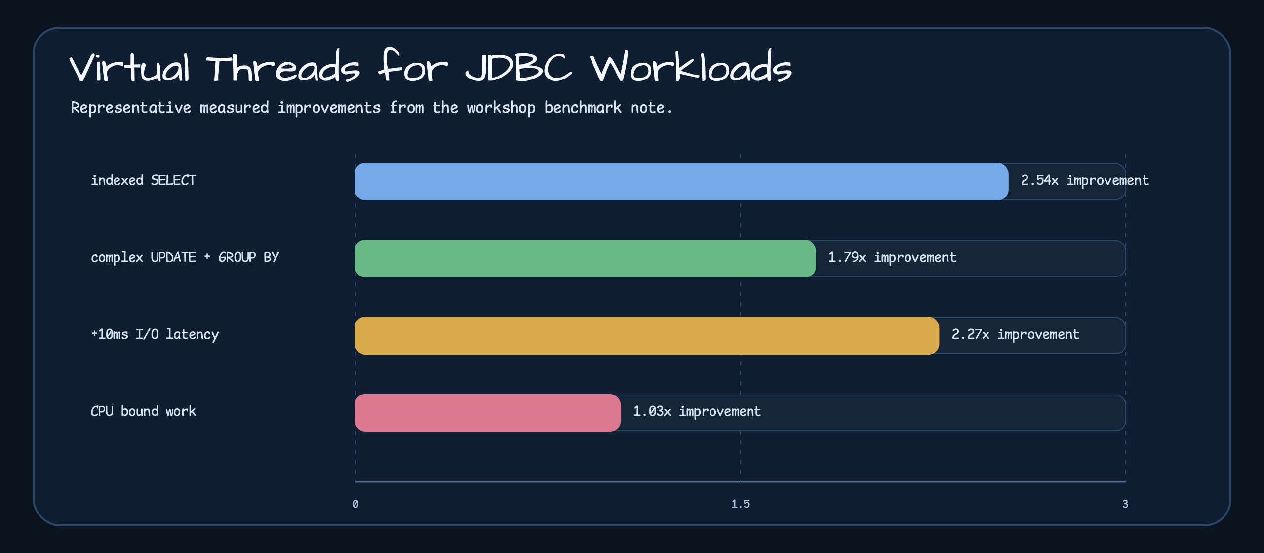 Virtual Threads benchmark chart showing 2.54x indexed SELECT, 1.79x complex query, 2.27x 10ms I/O delay, and 1.03x CPU-bound improvement