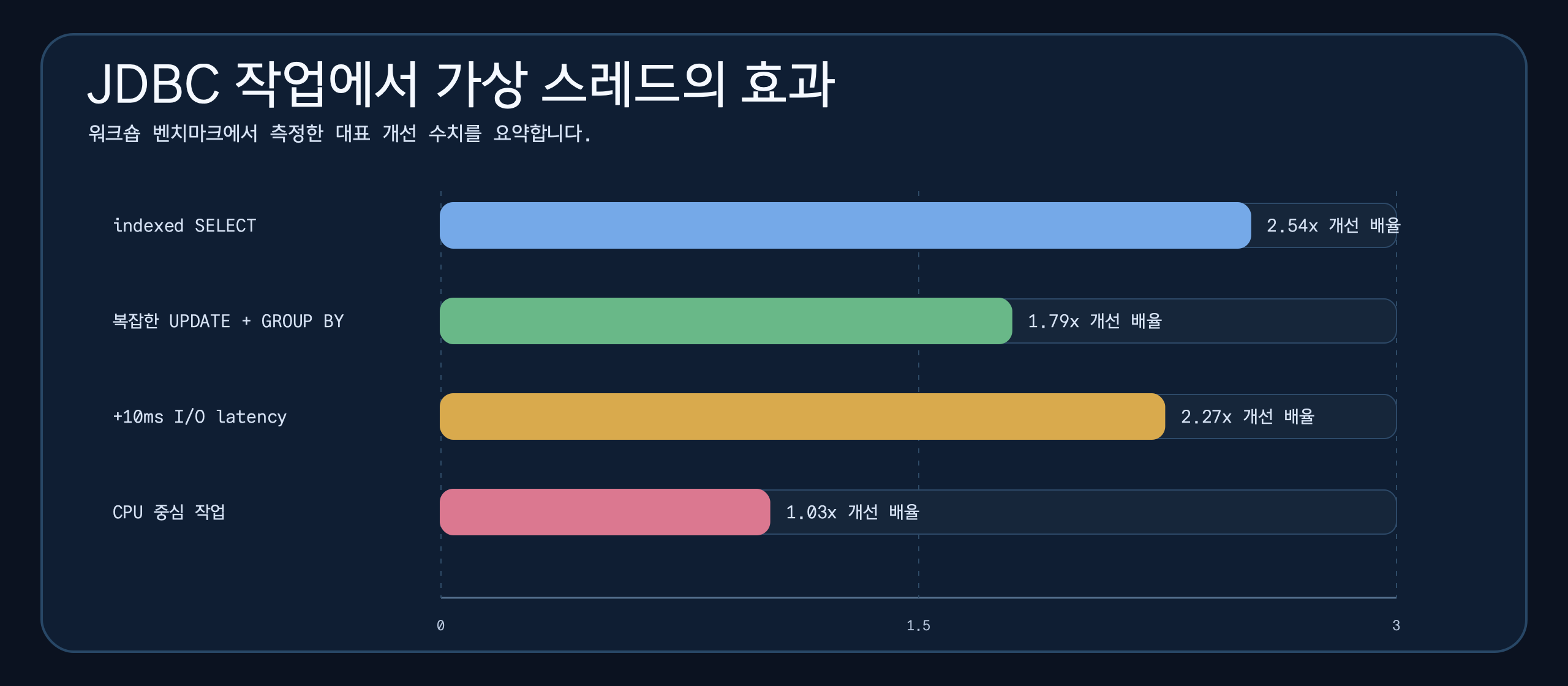 가상 스레드가 인덱스 SELECT 2.54배, 복잡 쿼리 1.79배, 10ms I/O 지연 2.27배, CPU 중심 작업 1.03배를 개선한 벤치마크 차트