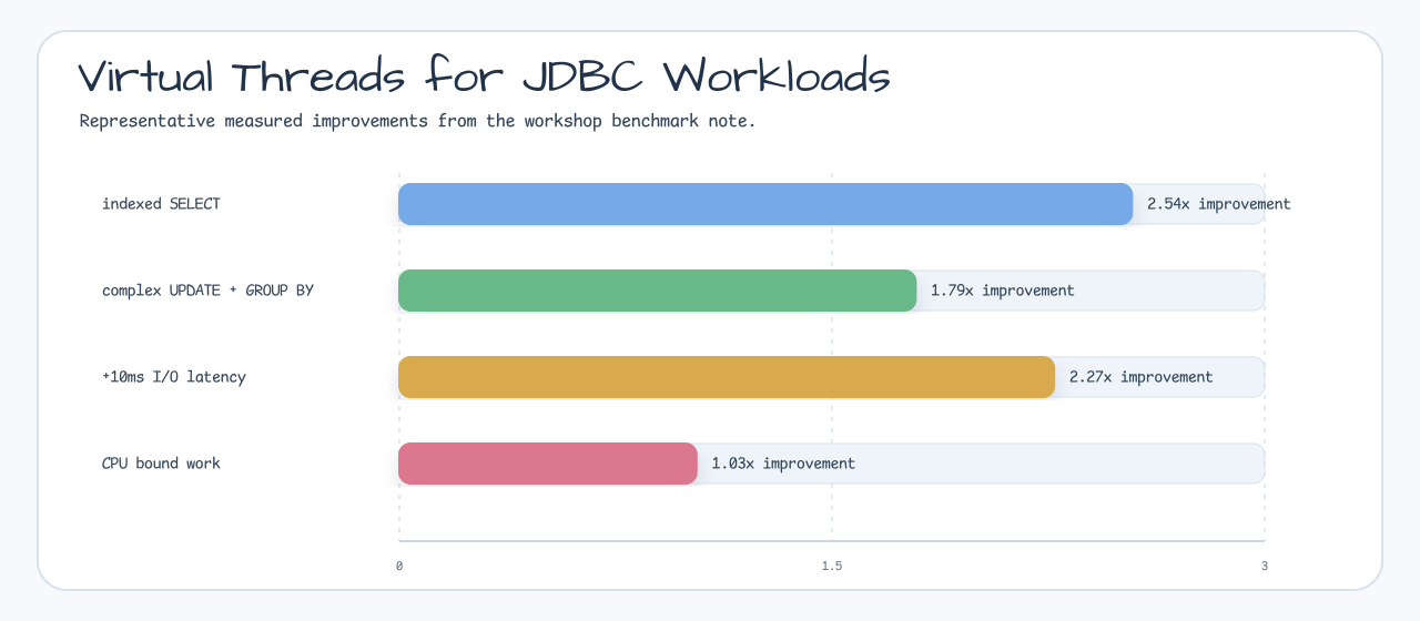 Virtual Threads benchmark chart showing 2.54x indexed SELECT, 1.79x complex query, 2.27x 10ms I/O delay, and 1.03x CPU-bound improvement