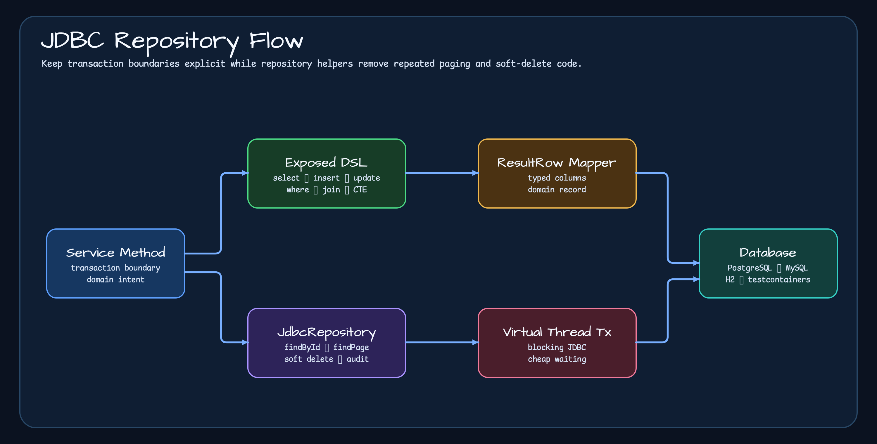 JDBC repository flow from service method through Exposed DSL, JdbcRepository, ResultRow mapper, virtual-thread transaction, and database