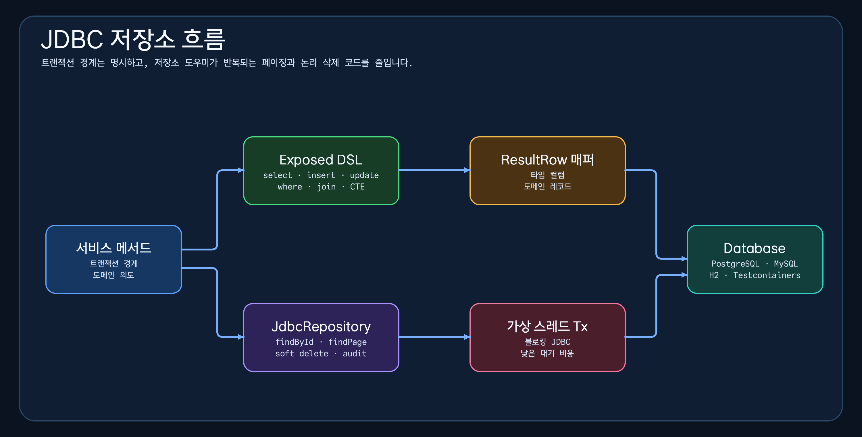 서비스 메서드에서 Exposed DSL, JdbcRepository, ResultRow 매퍼, 가상 스레드 트랜잭션을 거쳐 데이터베이스로 가는 JDBC 저장소 흐름