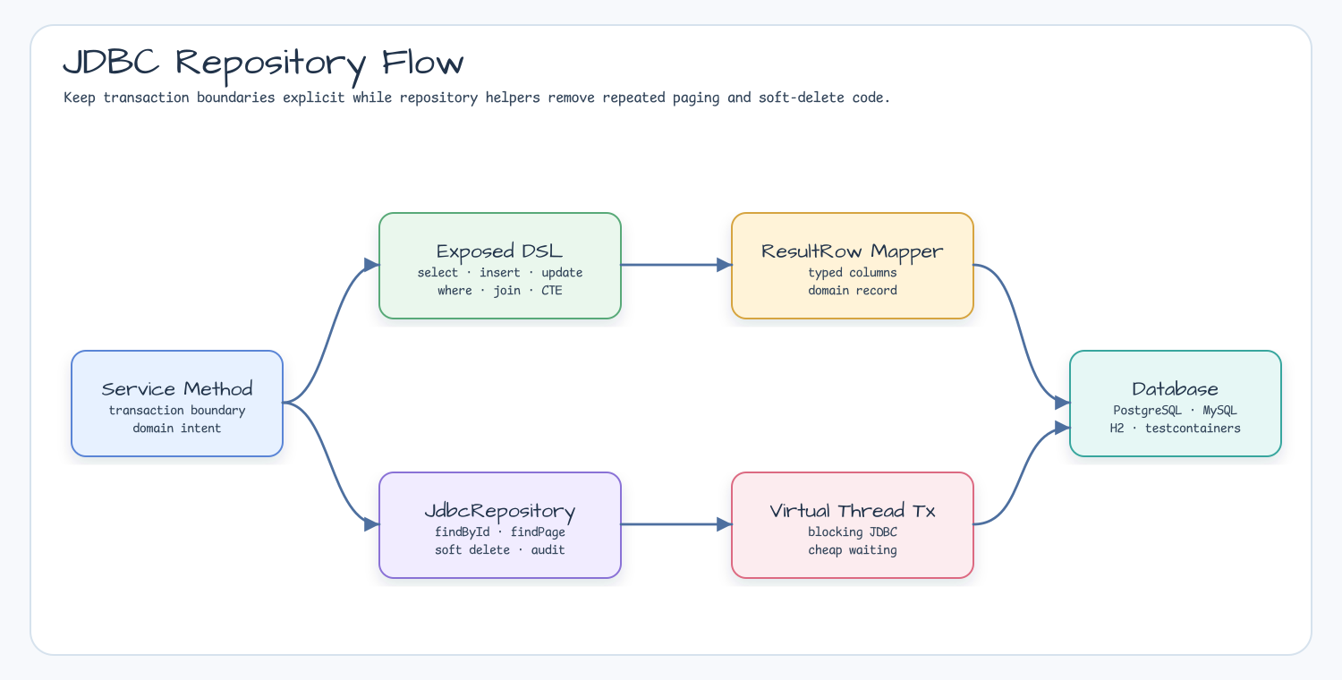 JDBC repository flow from service method through Exposed DSL, JdbcRepository, ResultRow mapper, virtual-thread transaction, and database