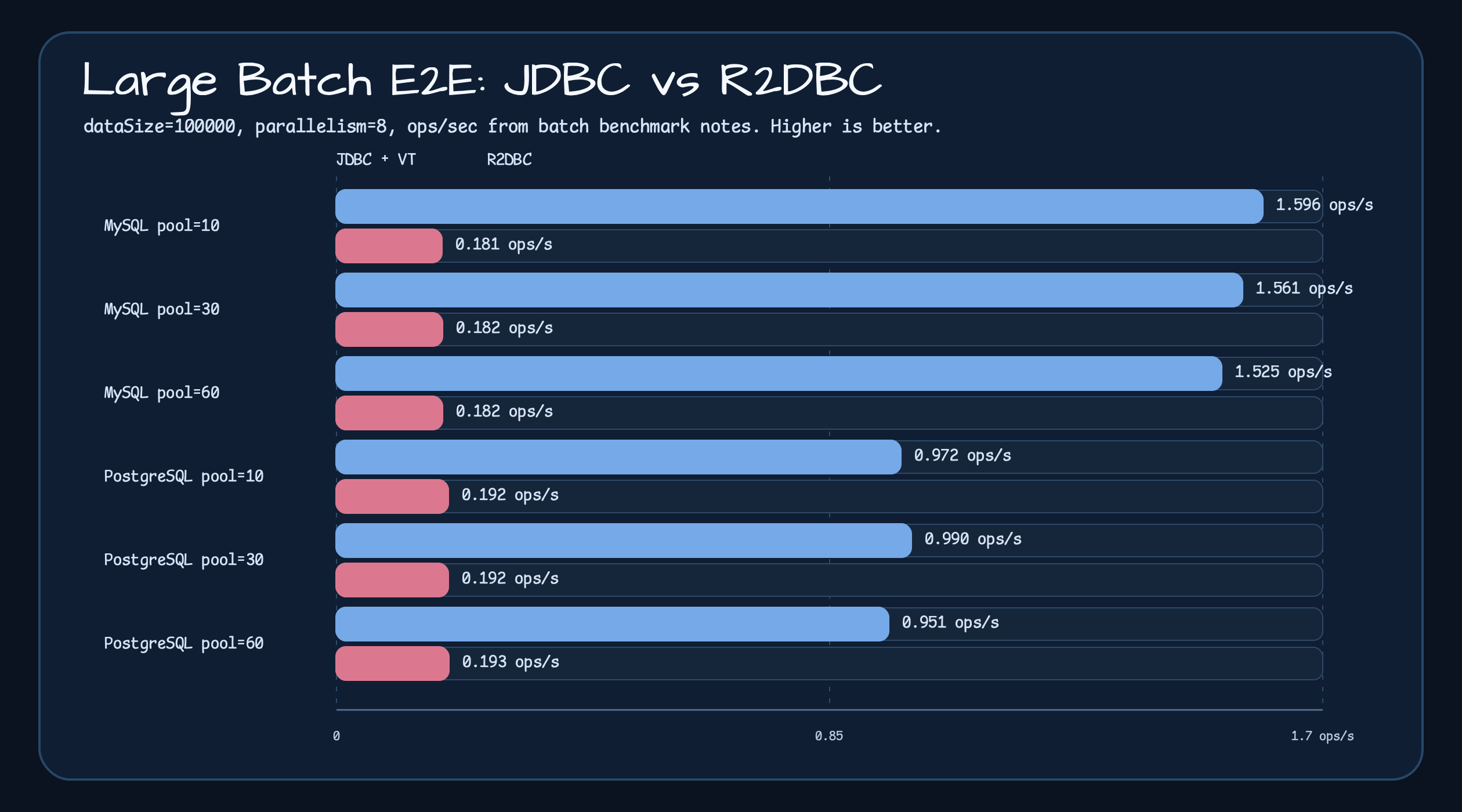 Large batch E2E benchmark comparing JDBC plus Virtual Threads and R2DBC ops per second by database and pool size