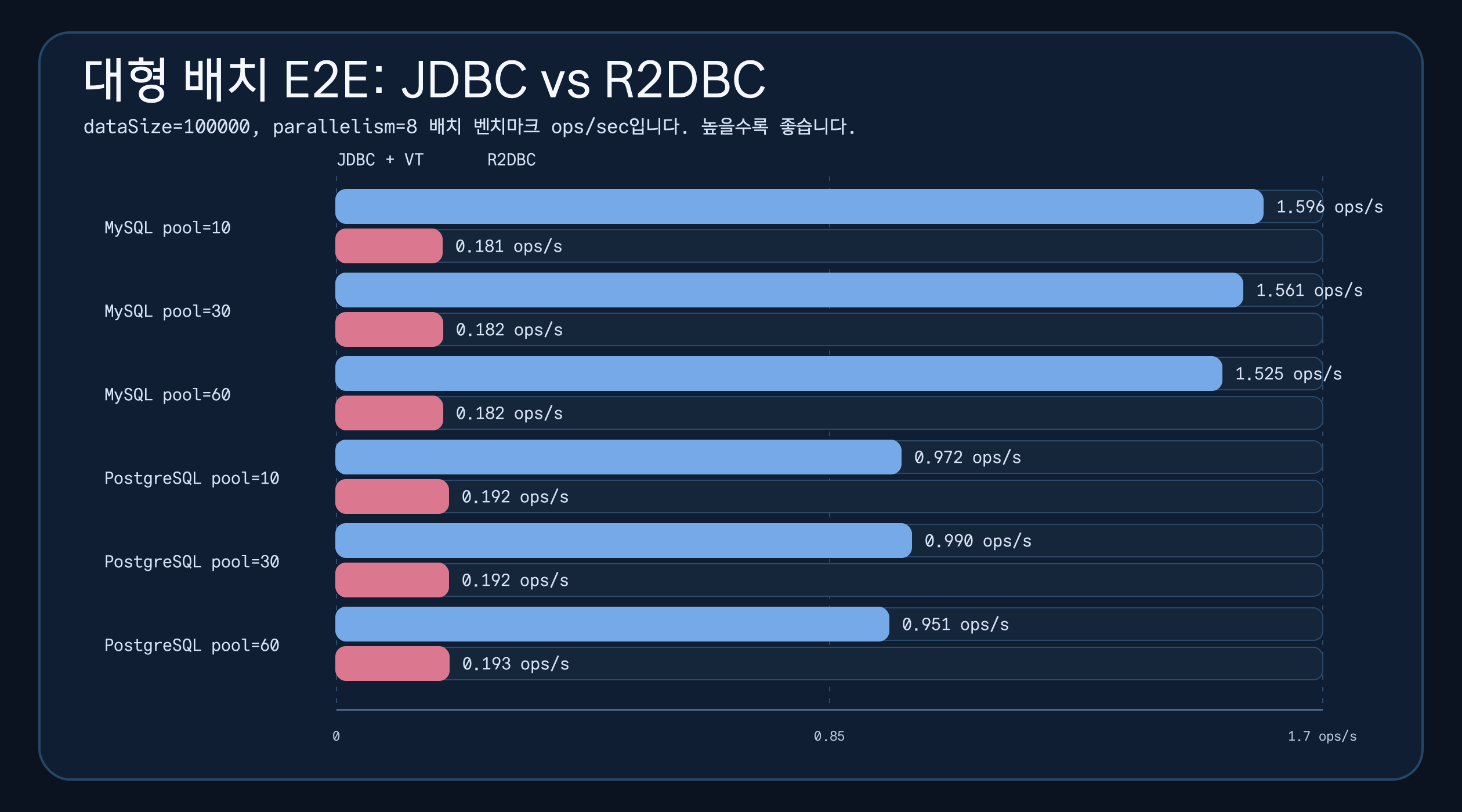 대형 배치 E2E 벤치마크에서 JDBC와 가상 스레드, R2DBC ops per second를 DB와 풀 크기별 두 막대로 비교한 차트