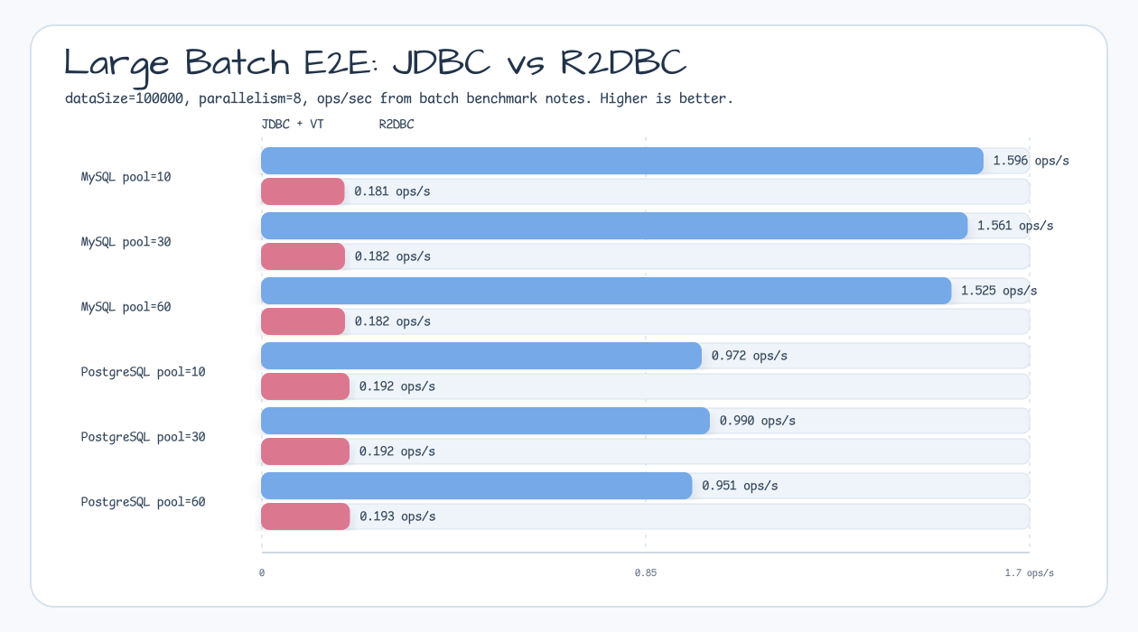 Large batch E2E benchmark comparing JDBC plus Virtual Threads and R2DBC ops per second by database and pool size
