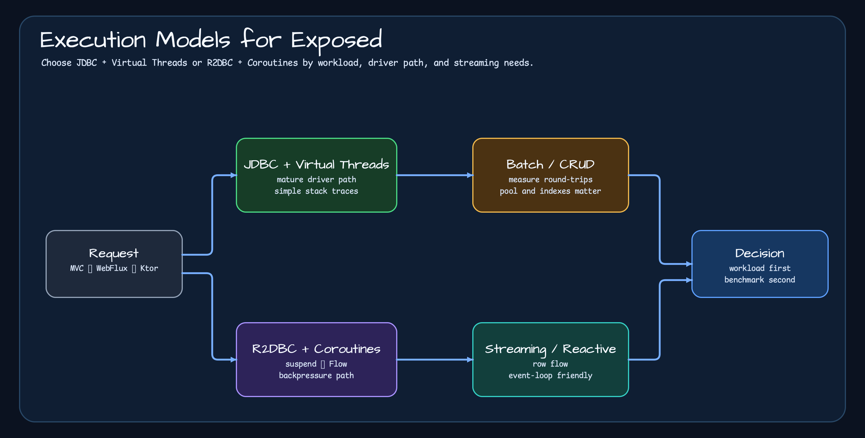 Request flow split between JDBC plus Virtual Threads and R2DBC plus Coroutines, then evaluated by batch CRUD and streaming reactive criteria