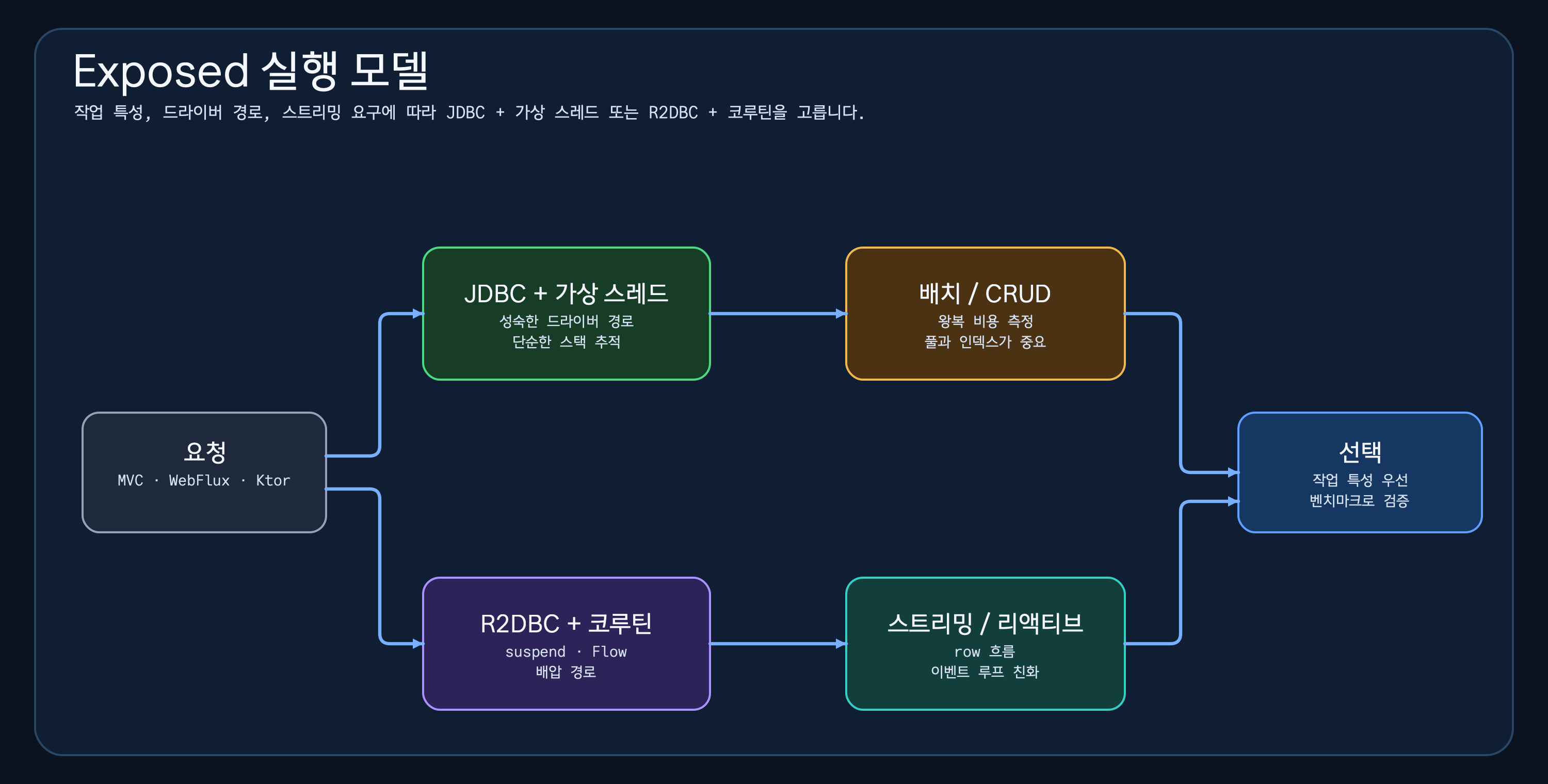 요청이 JDBC와 가상 스레드, R2DBC와 코루틴으로 갈라지고 배치 CRUD와 리액티브 스트리밍 기준으로 선택에 도달하는 실행 모델 다이어그램