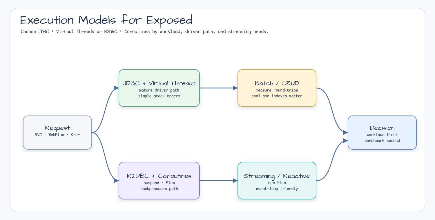 Request flow split between JDBC plus Virtual Threads and R2DBC plus Coroutines, then evaluated by batch CRUD and streaming reactive criteria