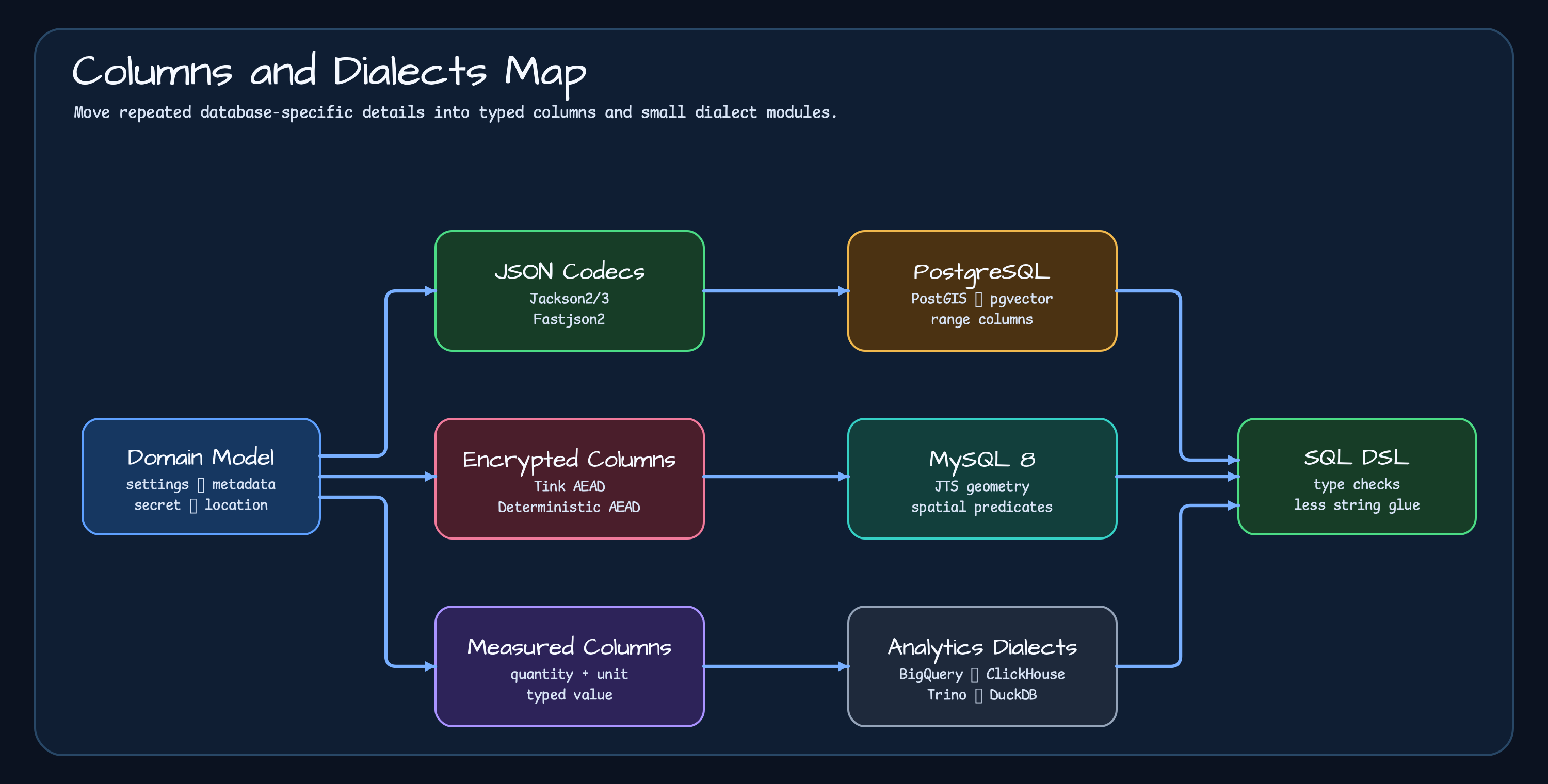 Columns and dialects map from domain model through JSON codecs, encrypted columns, measured columns, PostgreSQL, MySQL8, and analytics dialects to SQL DSL