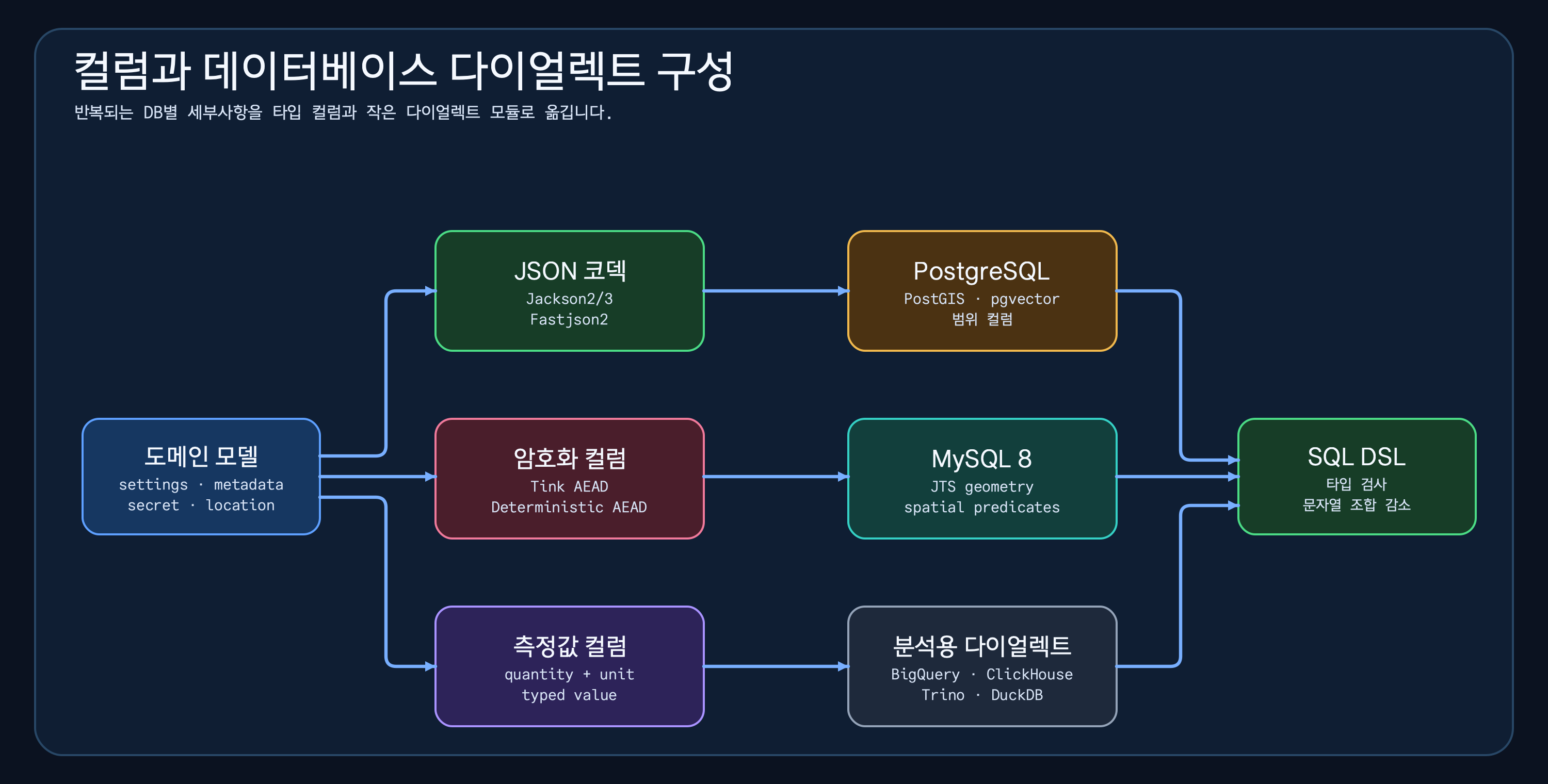 도메인 모델에서 JSON 코덱, 암호화 컬럼, 측정 단위 컬럼, PostgreSQL, MySQL 8, 분석용 다이얼렉트를 거쳐 SQL DSL로 이어지는 구조