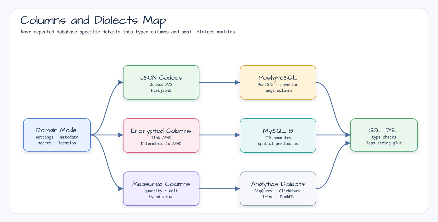 Columns and dialects map from domain model through JSON codecs, encrypted columns, measured columns, PostgreSQL, MySQL8, and analytics dialects to SQL DSL