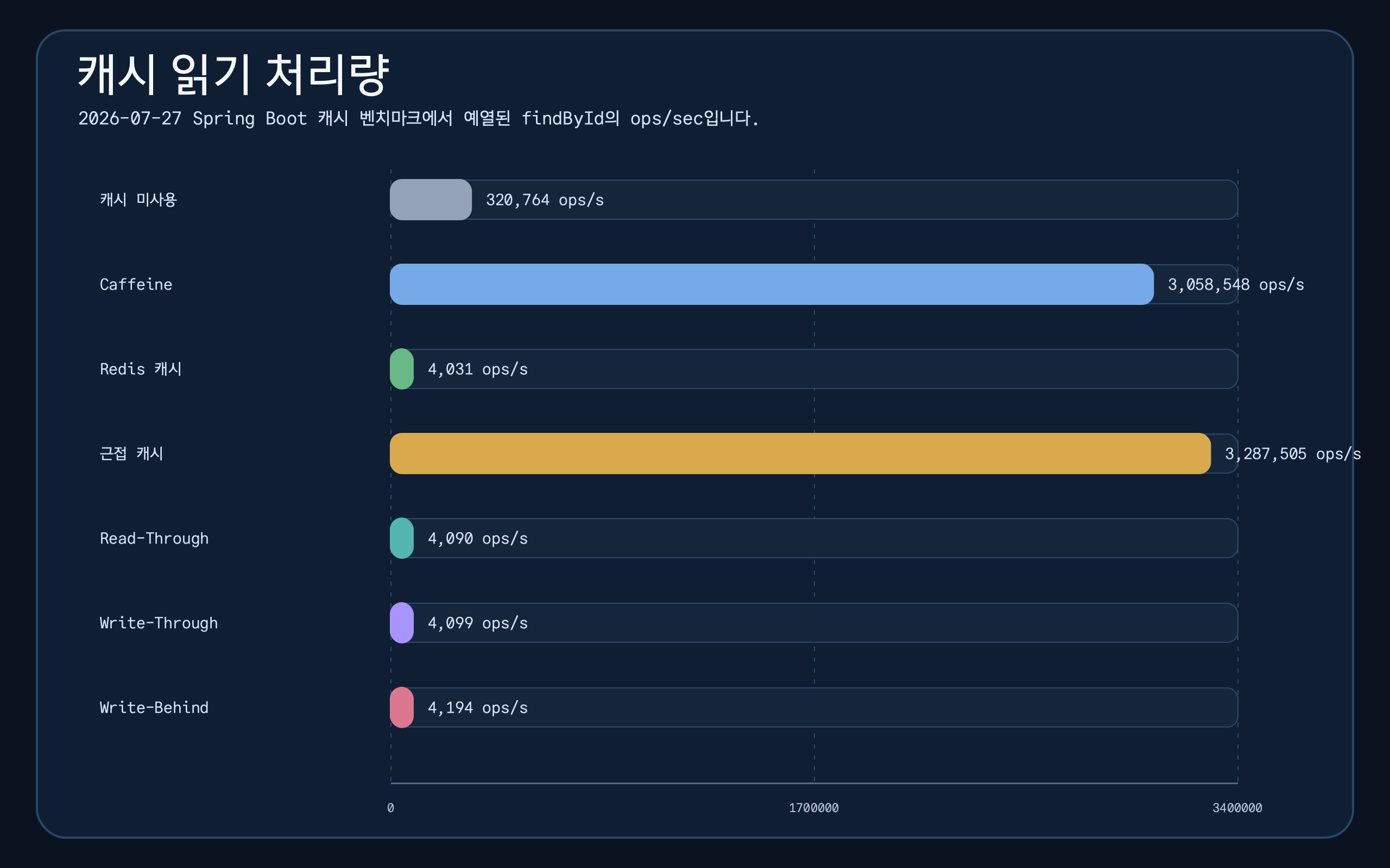 Near Cache 3,287,505 ops/s, Caffeine 3,058,548 ops/s, No Cache 320,764 ops/s와 Redis 기반 프로필 약 4,000 ops/s를 비교한 캐시 읽기 처리량 차트