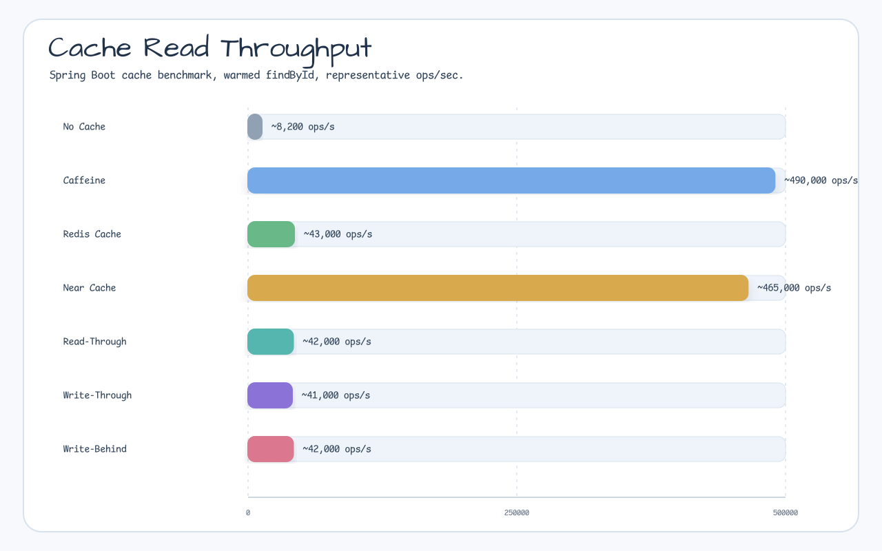 Cache read throughput chart showing Caffeine around 490000 ops per second and Near Cache around 465000 ops per second versus No Cache around 8200