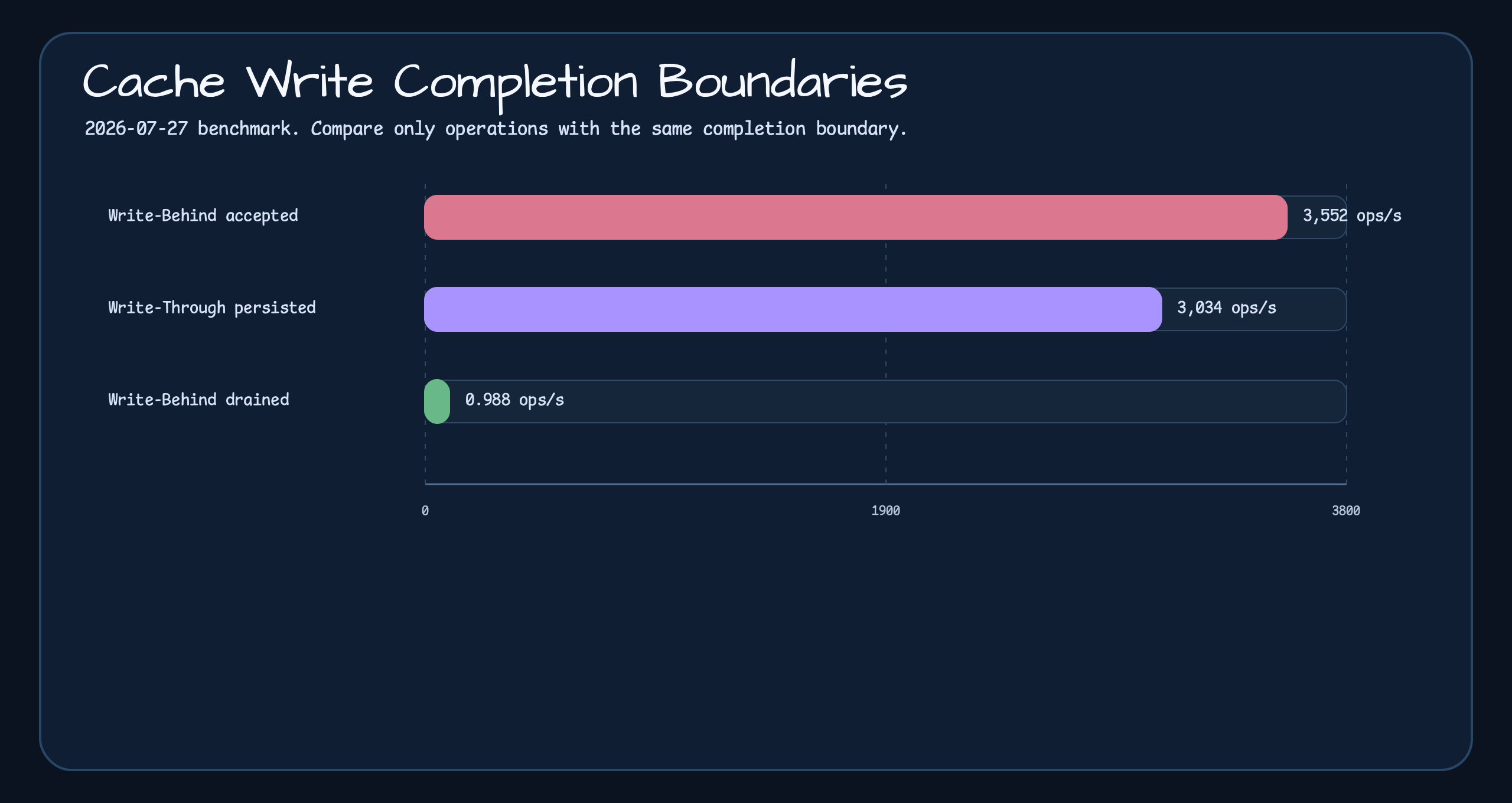 Chart separating Write-Behind request acceptance at 3552 ops per second, Write-Through database persistence at 3034, and Write-Behind queue drain completion at 0.988
