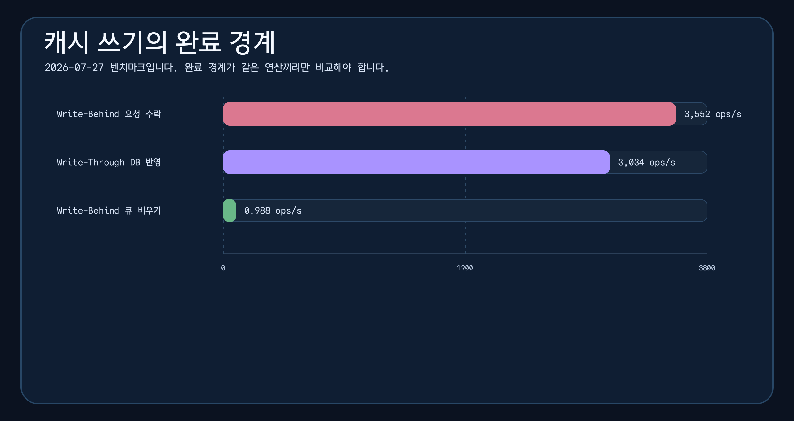 Write-Behind 요청 수락 3,552 ops/s, Write-Through DB 반영 완료 3,034 ops/s, Write-Behind 큐 비우기 완료 0.988 ops/s를 구분한 차트
