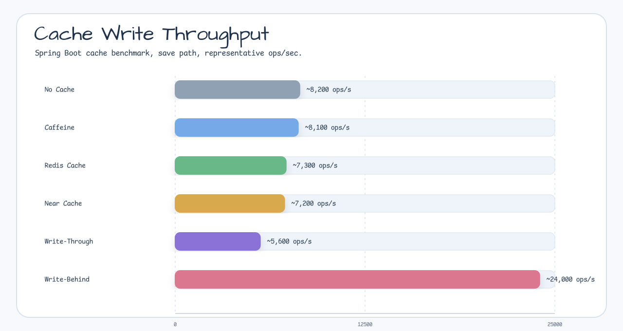 Cache write throughput chart showing Write Behind around 24000 ops per second versus No Cache around 8200 and Write Through around 5600