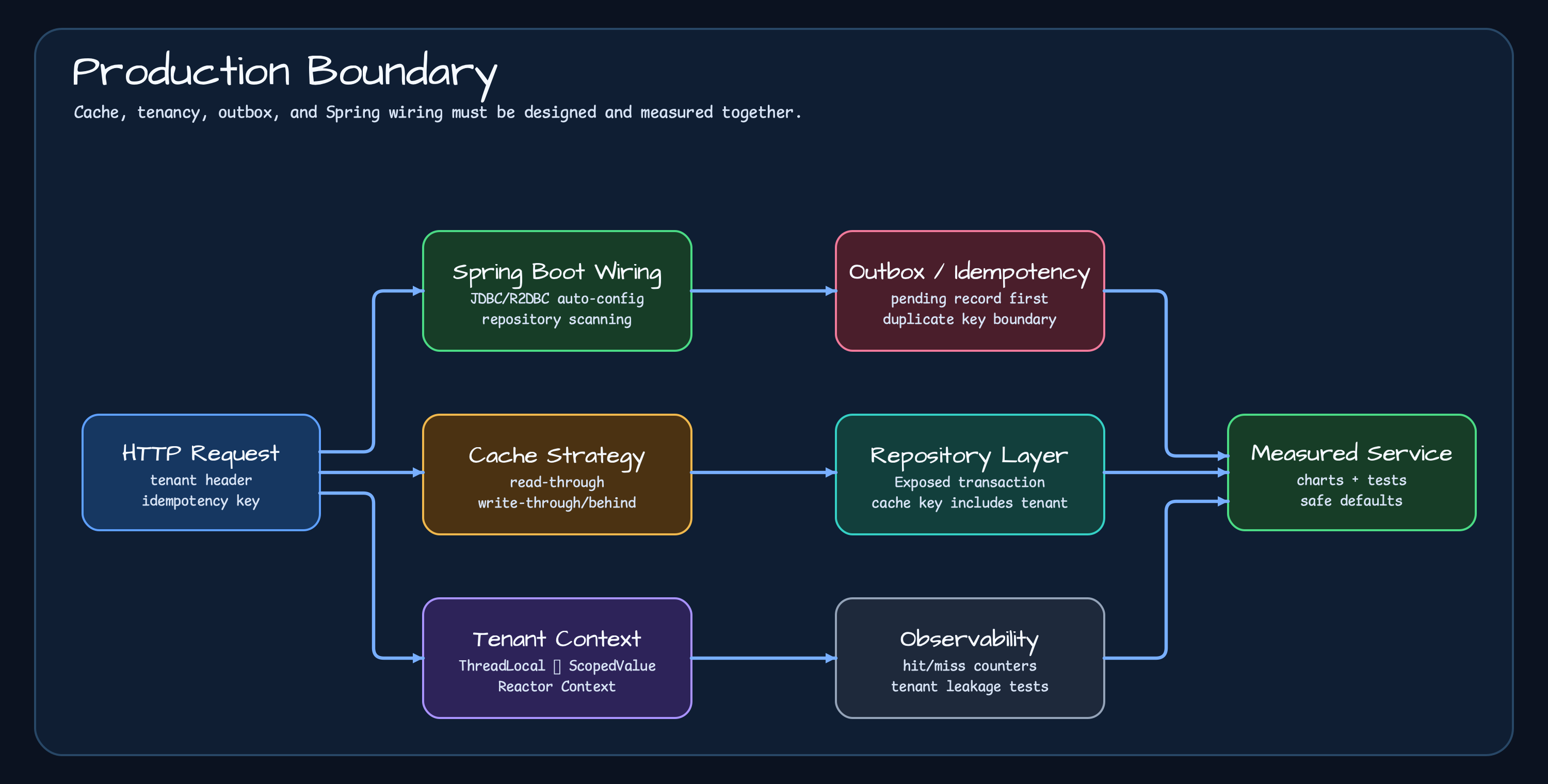 Production boundary diagram from HTTP request through Spring Boot wiring, cache strategy, tenant context, outbox idempotency, repository layer, and observability to measured service