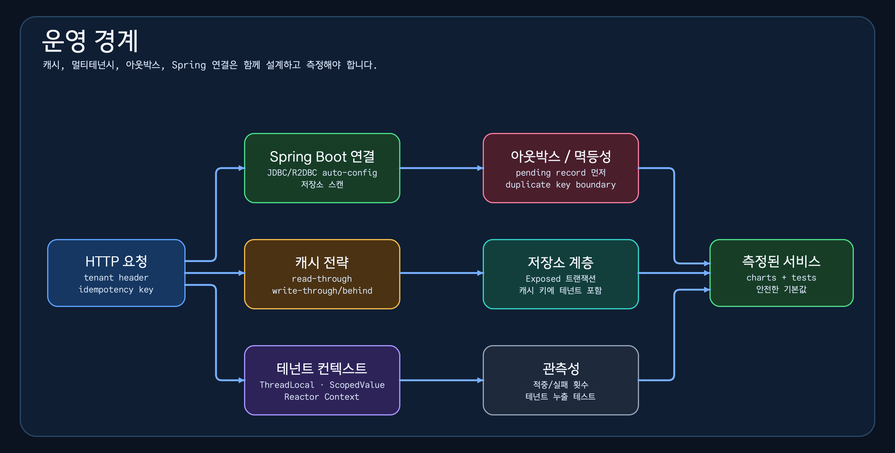 HTTP 요청이 Spring Boot 구성, 캐시 전략, 테넌트 컨텍스트, 아웃박스와 멱등성, 저장소 계층, 관측성을 거쳐 측정 가능한 서비스로 이어지는 운영 경계 다이어그램