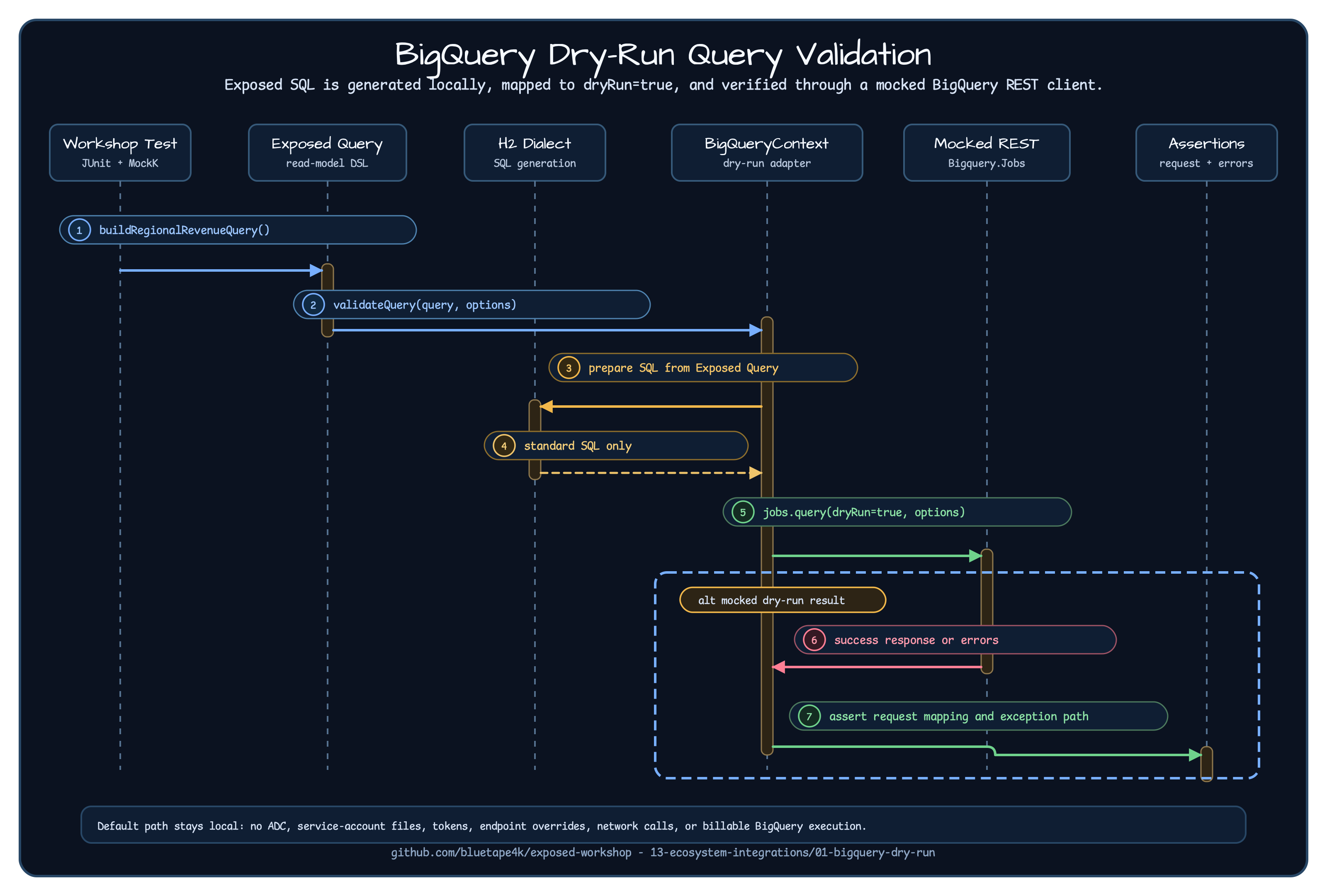 BigQuery dry-run flow from Exposed query through dry-run request to mocked BigQuery REST response