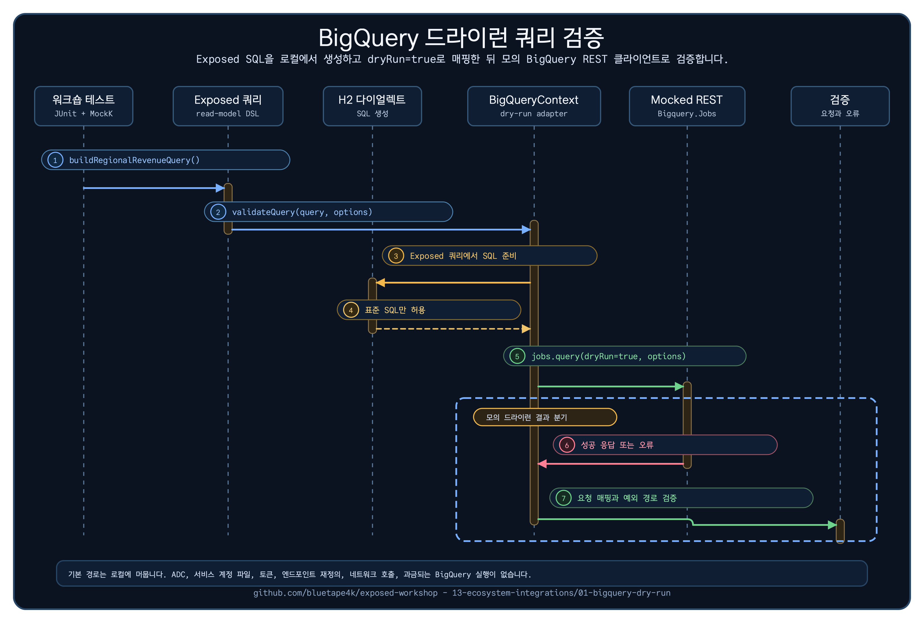 Exposed 쿼리를 드라이런 요청으로 변환해 모의 BigQuery REST 응답까지 검증하는 흐름