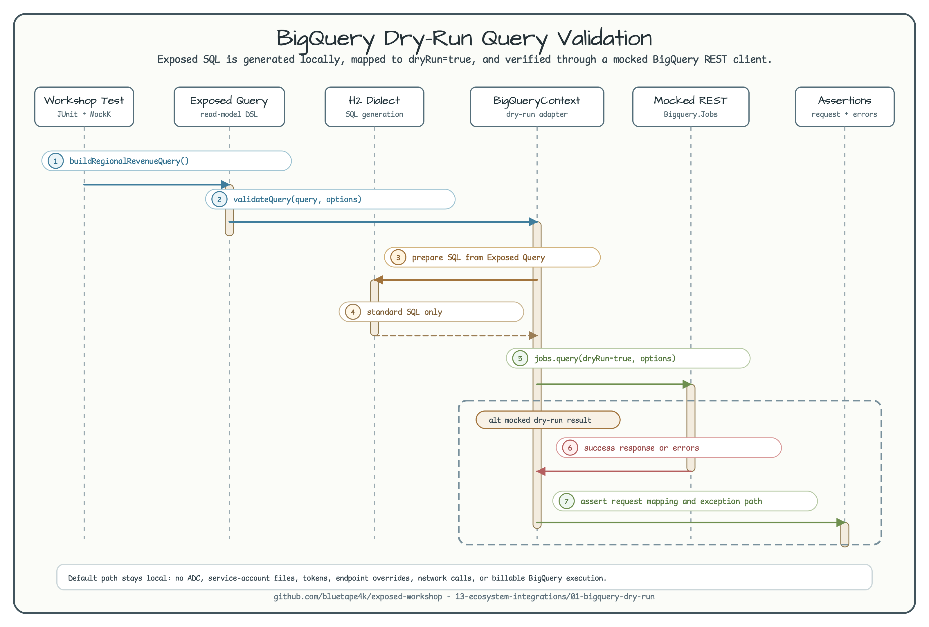 BigQuery dry-run flow from Exposed query through dry-run request to mocked BigQuery REST response
