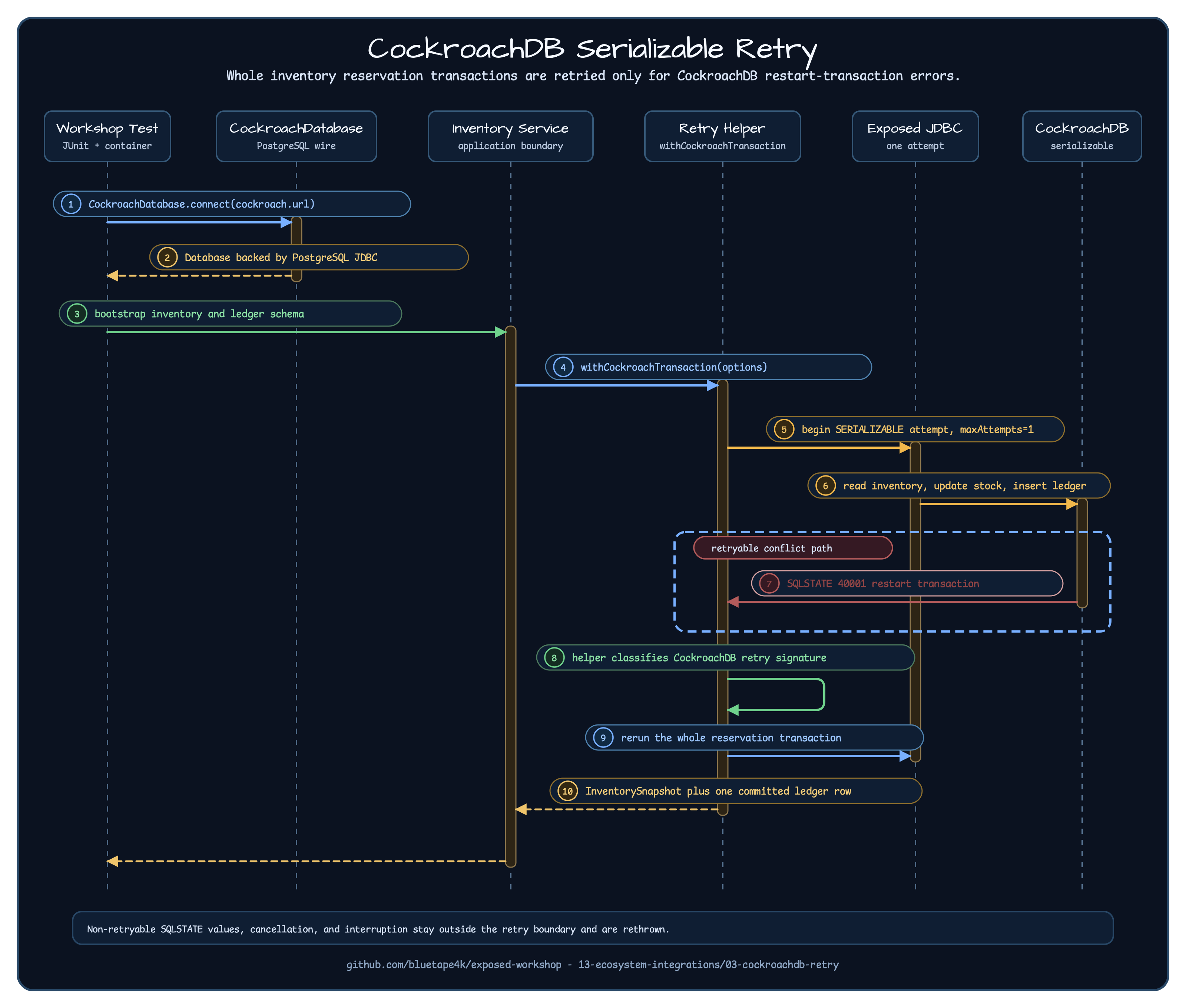 CockroachDB serializable retry sequence showing application service, retry helper, Exposed transaction attempt, CockroachDB, and ledger state