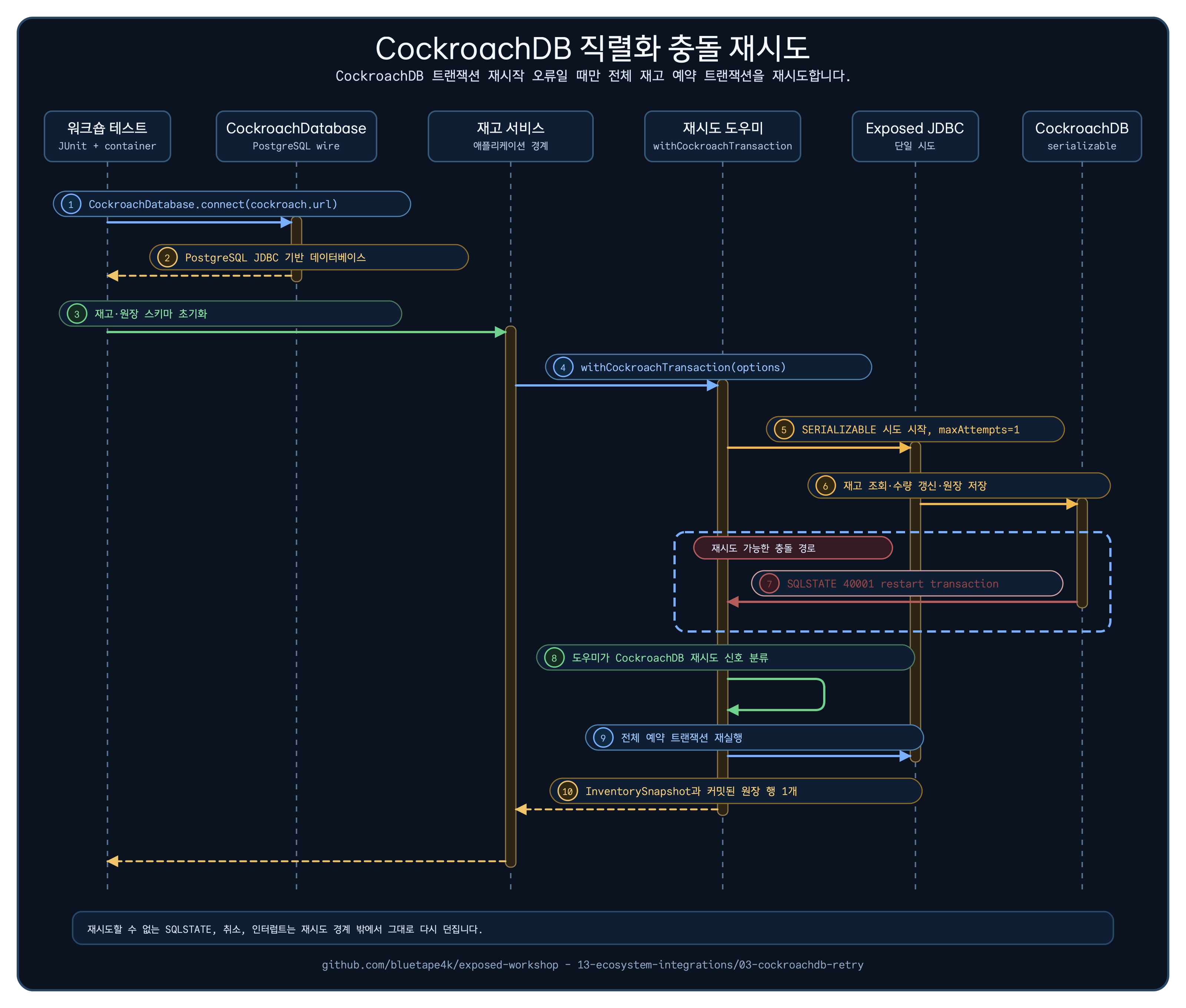 애플리케이션 서비스와 재시도 도우미가 Exposed 트랜잭션 전체를 다시 실행하고 CockroachDB 원장 상태를 보존하는 흐름