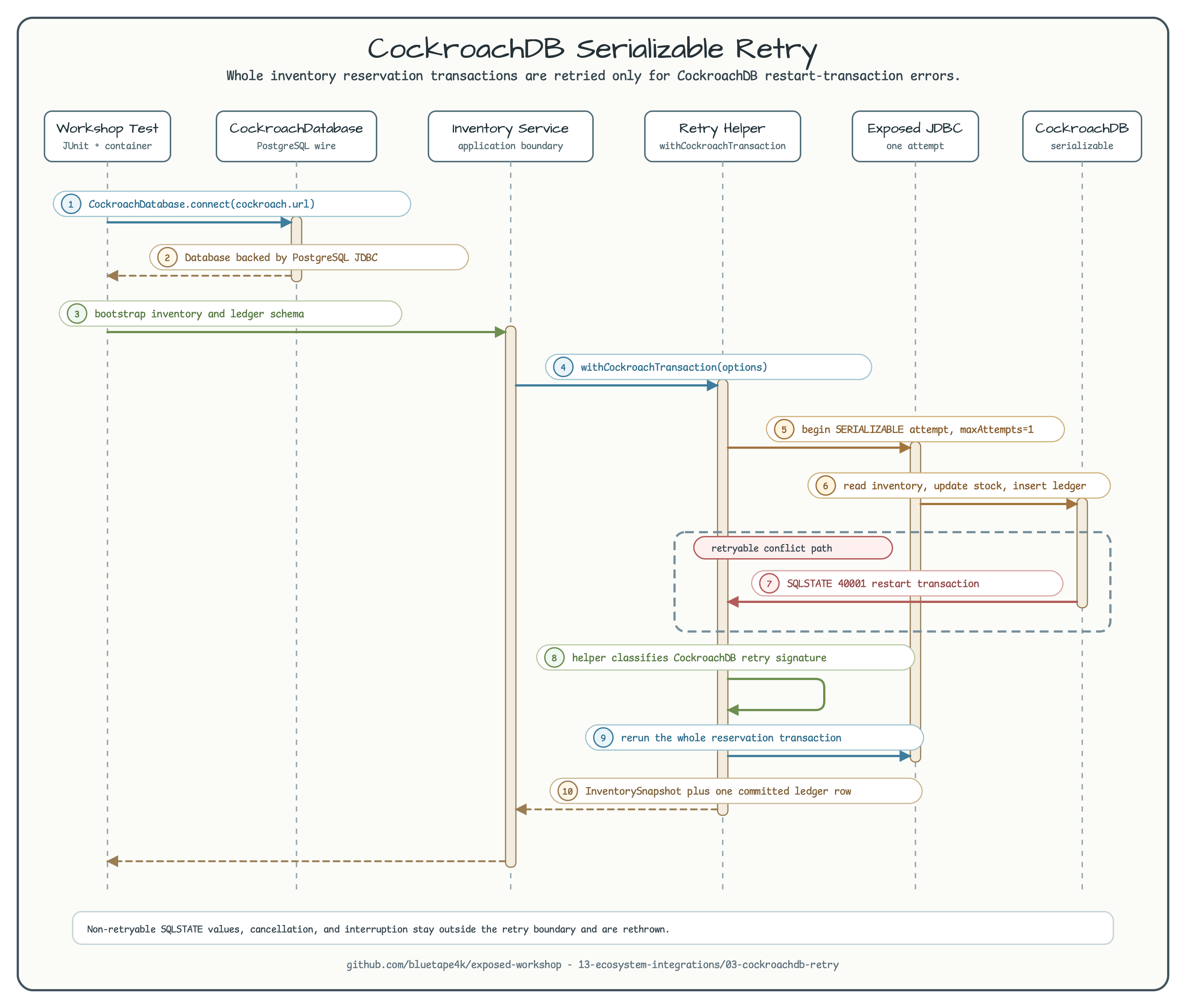CockroachDB serializable retry sequence showing application service, retry helper, Exposed transaction attempt, CockroachDB, and ledger state