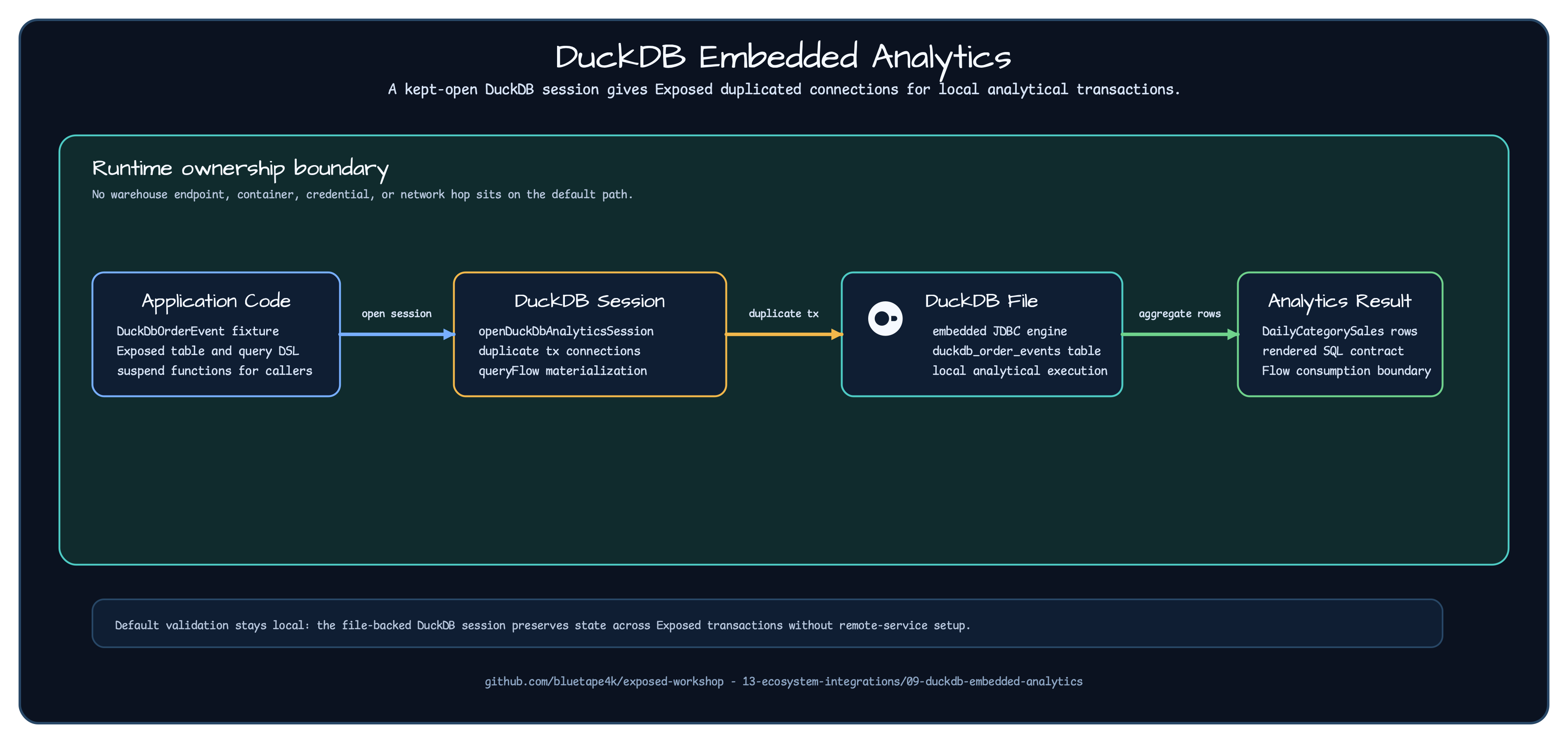 DuckDB embedded analytics architecture with application event fixture, Exposed DSL, DuckDB analytics session, file-backed database, and coroutine Flow boundary