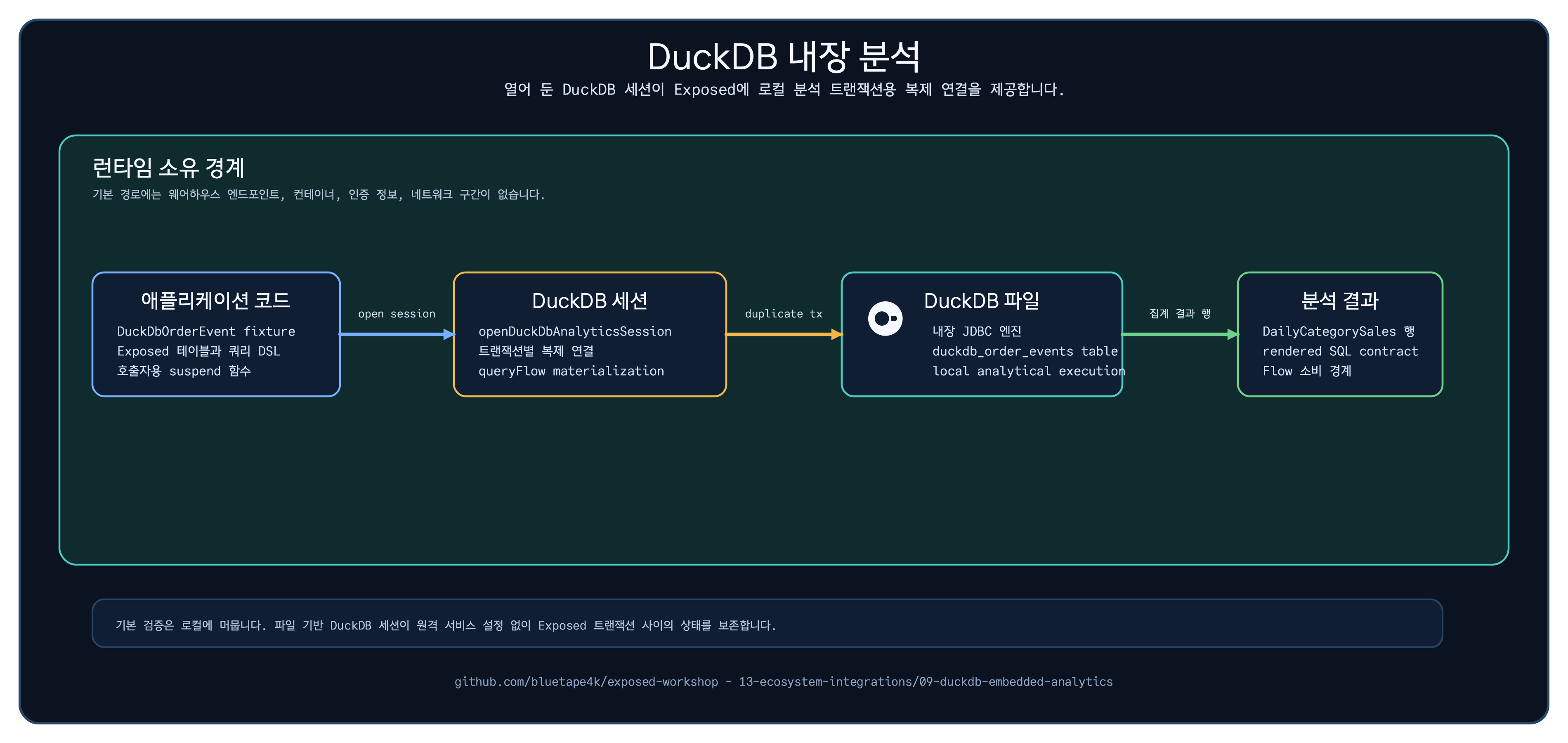 애플리케이션 이벤트 데이터와 Exposed DSL, DuckDB 분석 세션, 파일 기반 데이터베이스, 코루틴 Flow의 경계를 보여주는 구조도