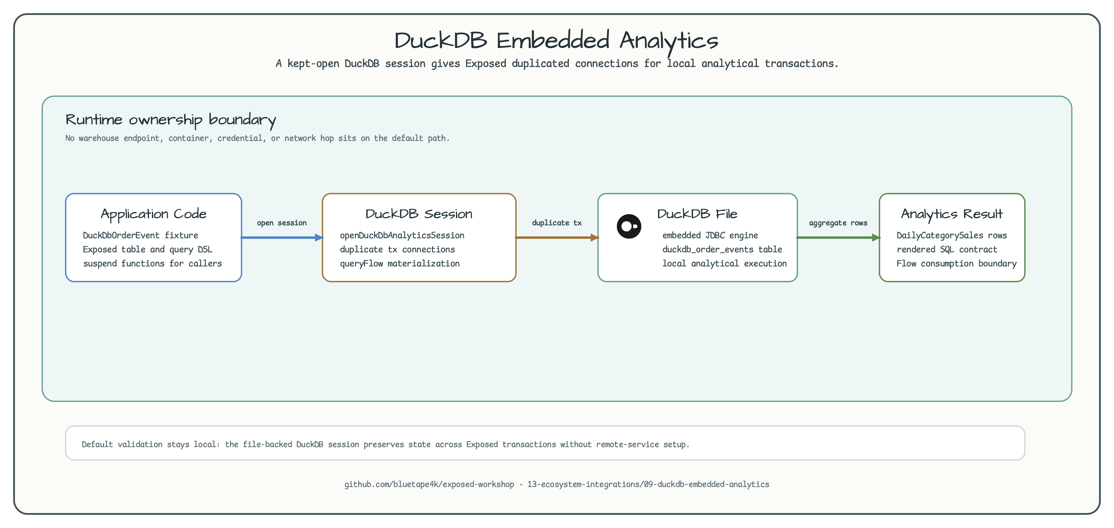 DuckDB embedded analytics architecture with application event fixture, Exposed DSL, DuckDB analytics session, file-backed database, and coroutine Flow boundary