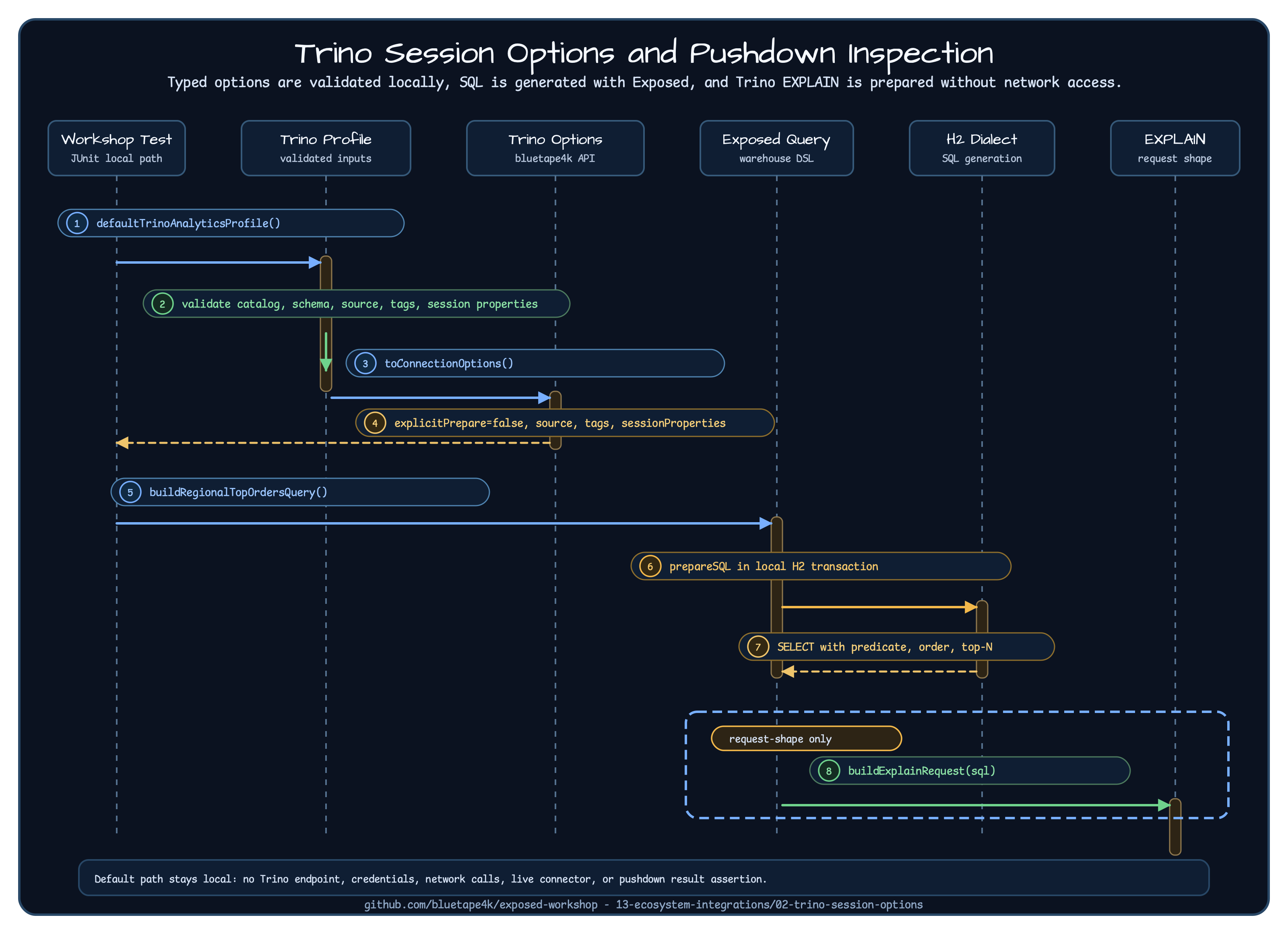Trino session options sequence showing validated workshop profile, Exposed SQL generation, and EXPLAIN request preparation
