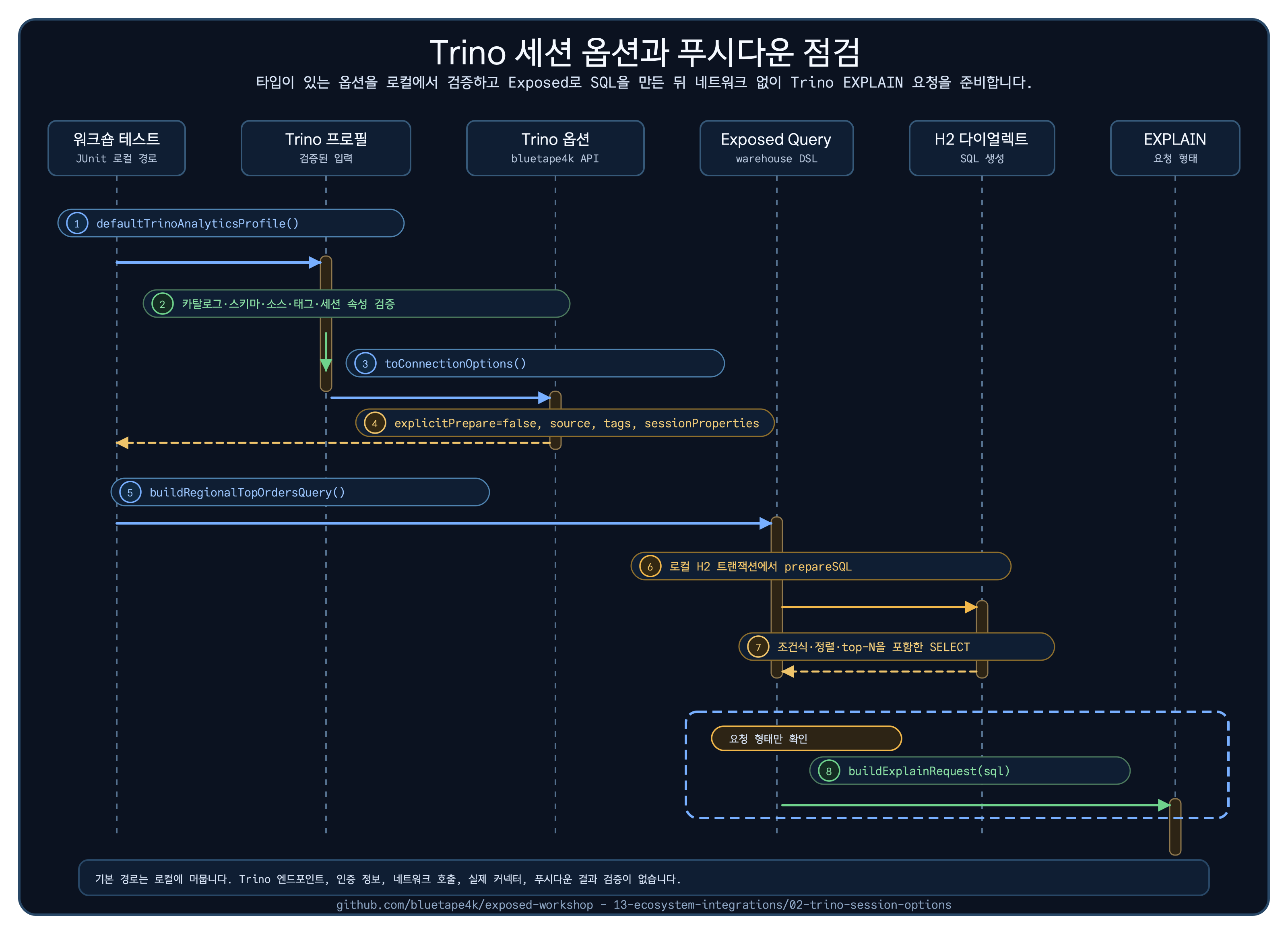검증된 워크숍 프로필을 Trino 세션 옵션으로 변환하고 Exposed SQL을 EXPLAIN 요청으로 준비하는 흐름