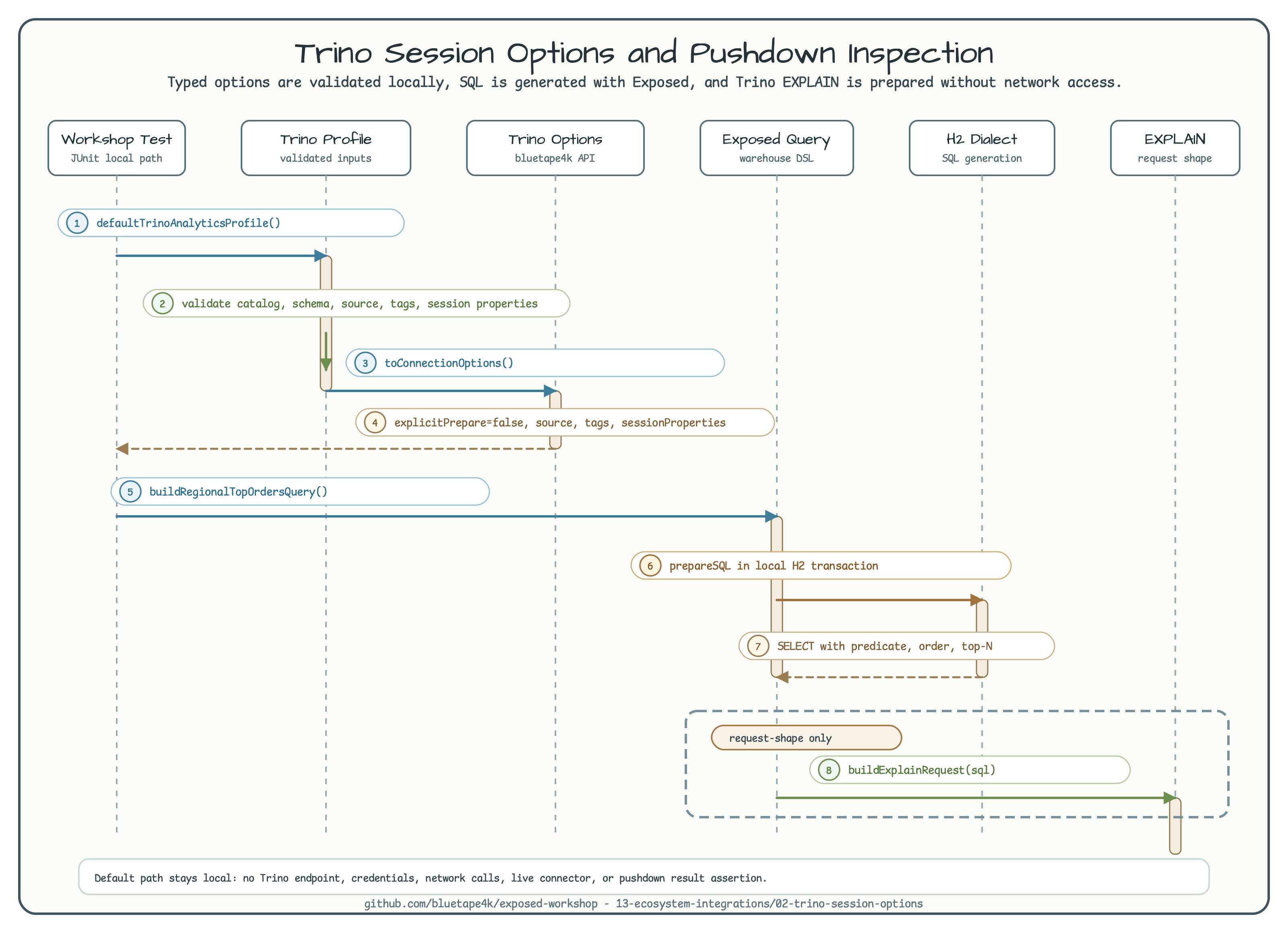 Trino session options sequence showing validated workshop profile, Exposed SQL generation, and EXPLAIN request preparation