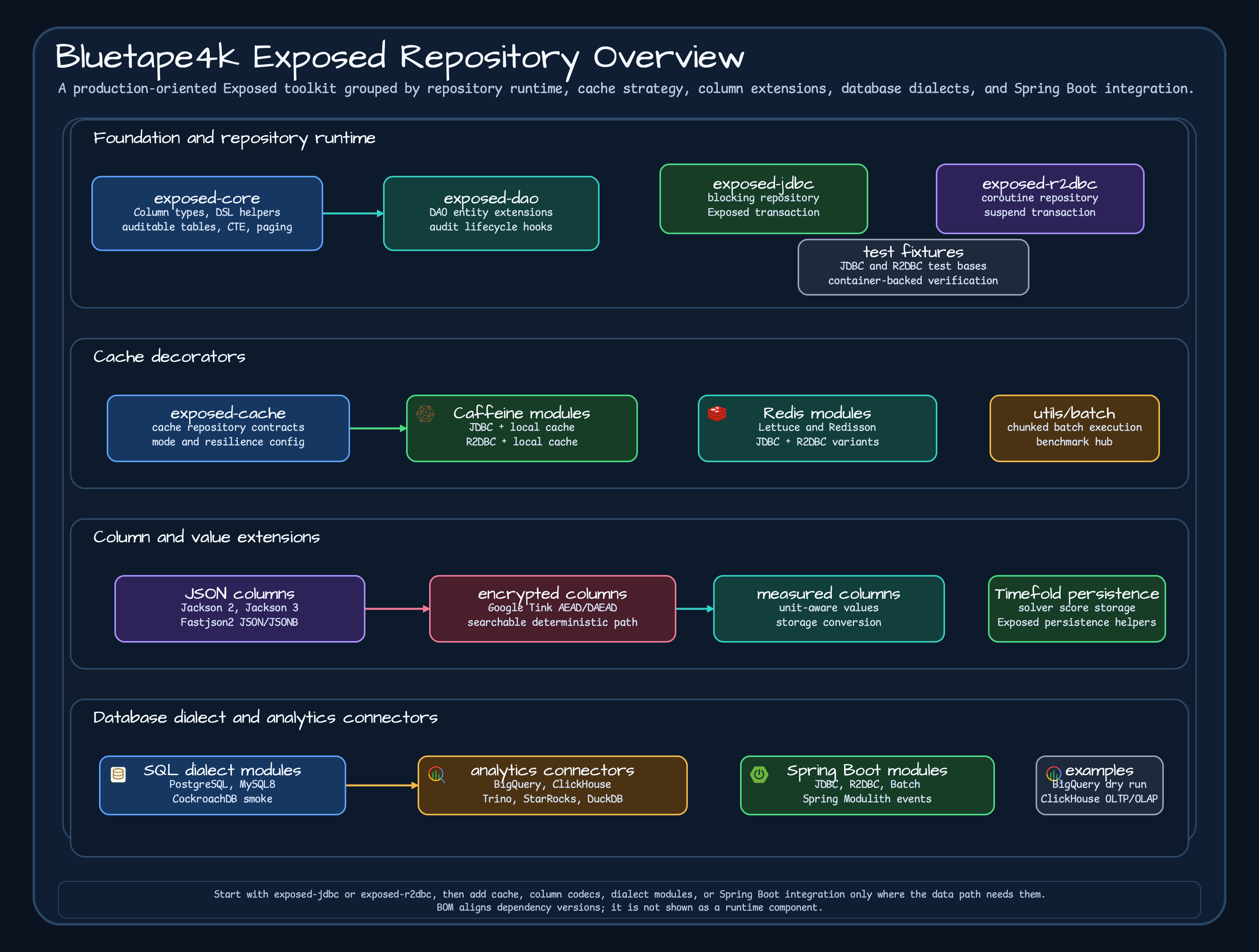 Overview diagram from the bluetape4k-exposed root README