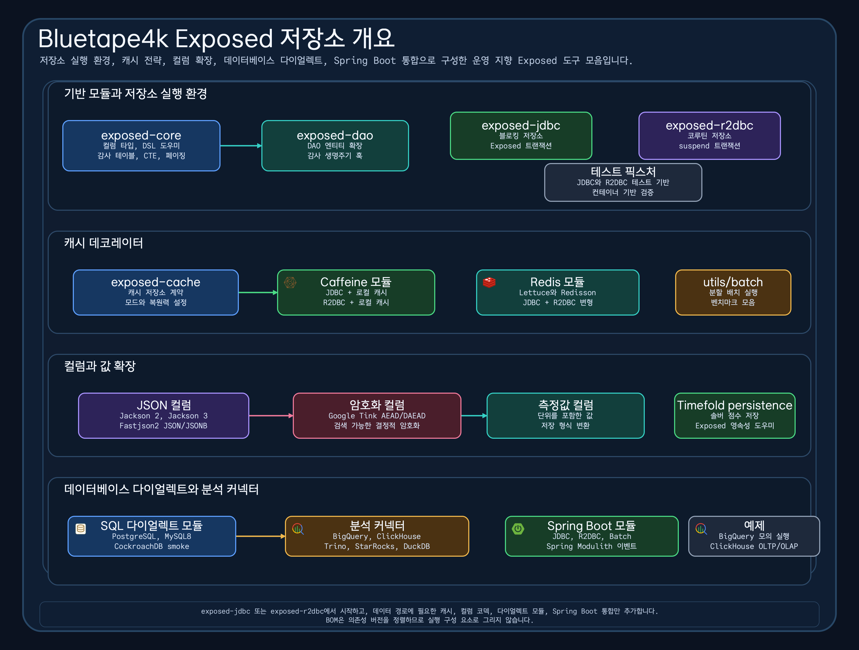 bluetape4k-exposed 루트 README의 주요 기능 개요 다이어그램