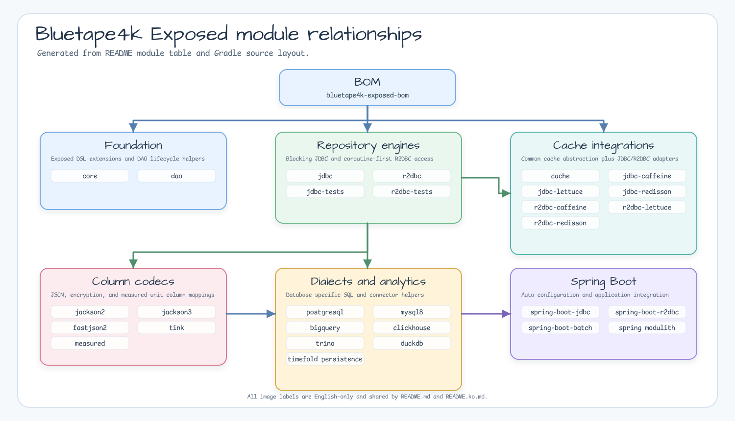Overview diagram from the bluetape4k-exposed root README