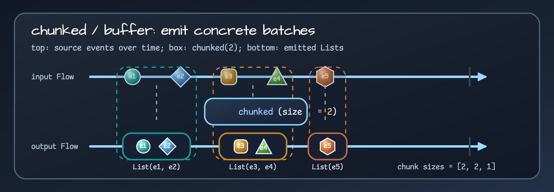 Marble diagram showing chunked emitting five input events as concrete batches with sizes two, two, and one