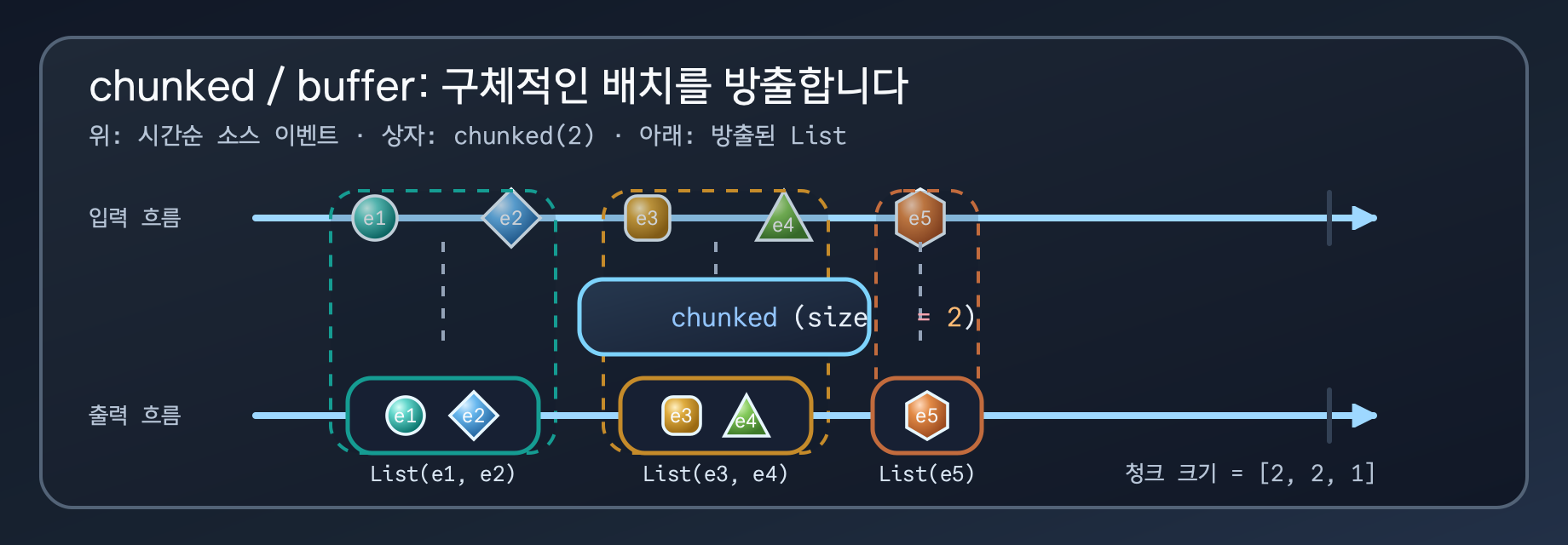 chunked 연산자가 다섯 개 입력 이벤트를 크기 2, 2, 1의 구체적인 배치로 내보내는 흐름도