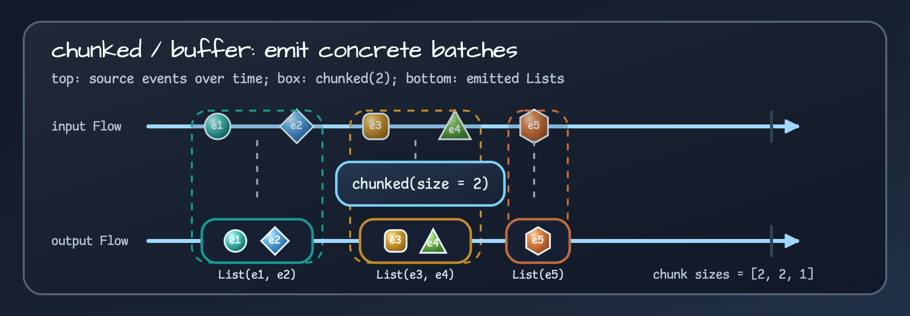 Marble diagram showing chunked emitting five input events as concrete batches with sizes two, two, and one